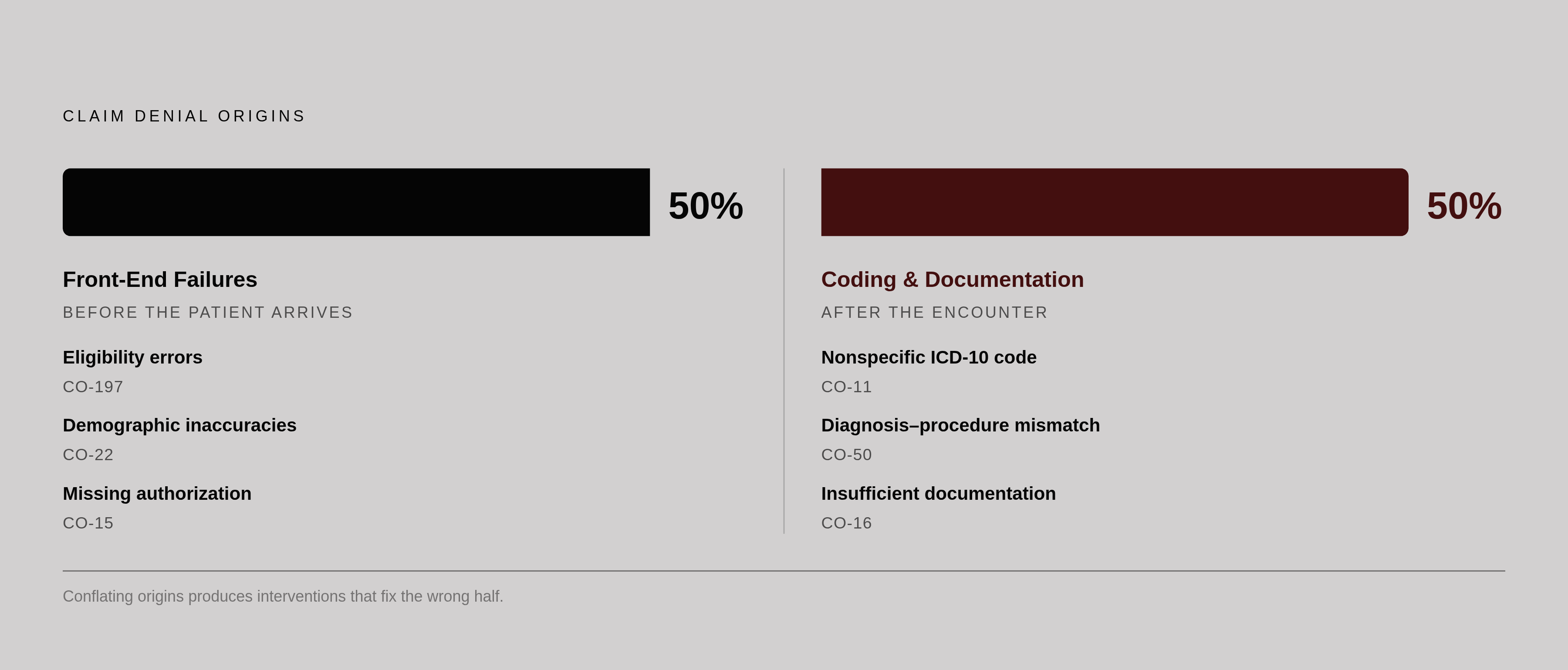 Diagram: Two Root Causes Behind Half of All Denials. Visualizes: Visualize the two distinct origin clusters of claim denials described in the article.