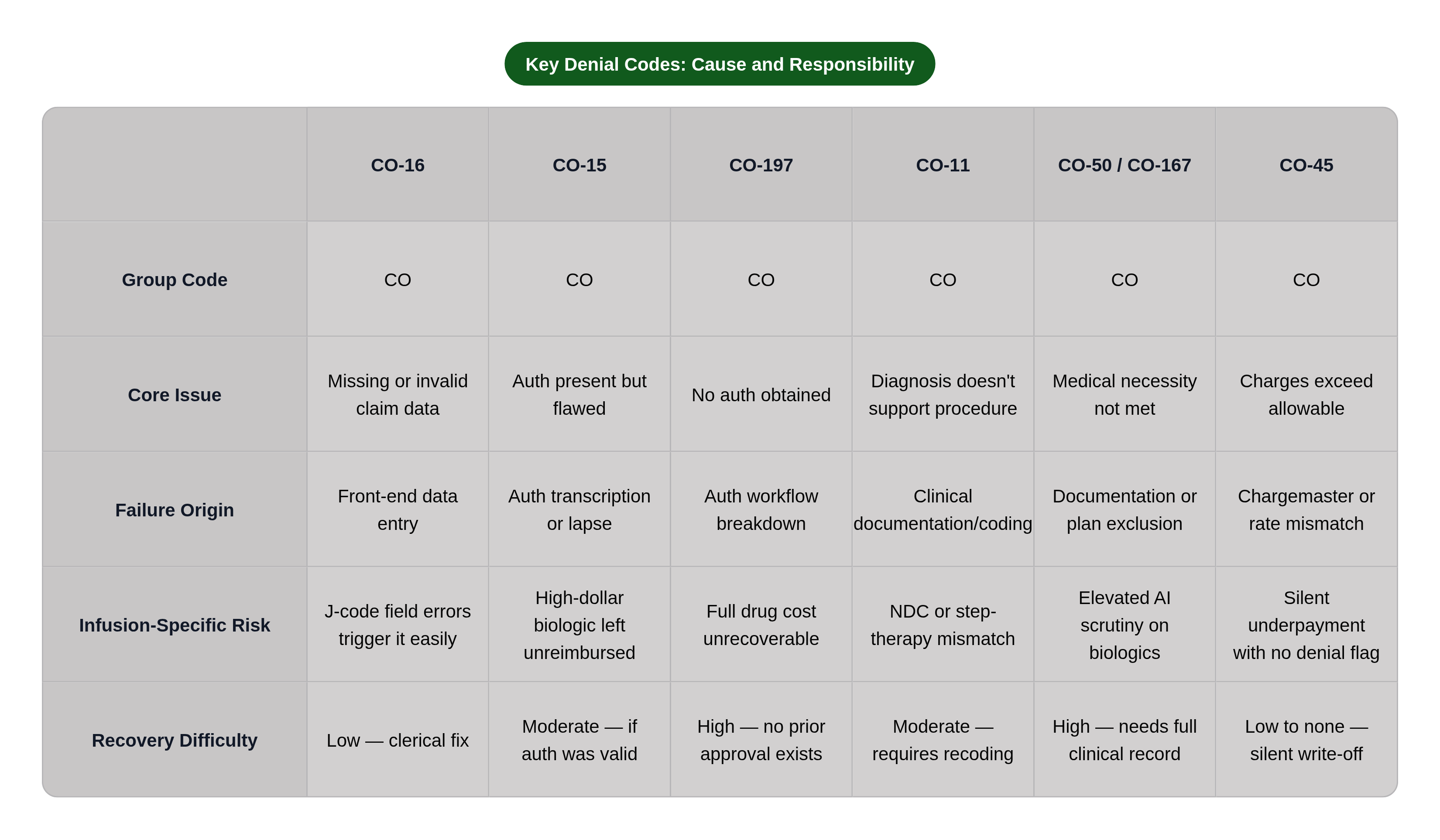 Table: Key Denial Codes: Cause and Responsibility. Compares Group Code, Core Issue, Failure Origin, Infusion-Specific Risk, and 1 more by CO-16, CO-15, CO-197, CO-11, and 2 more.