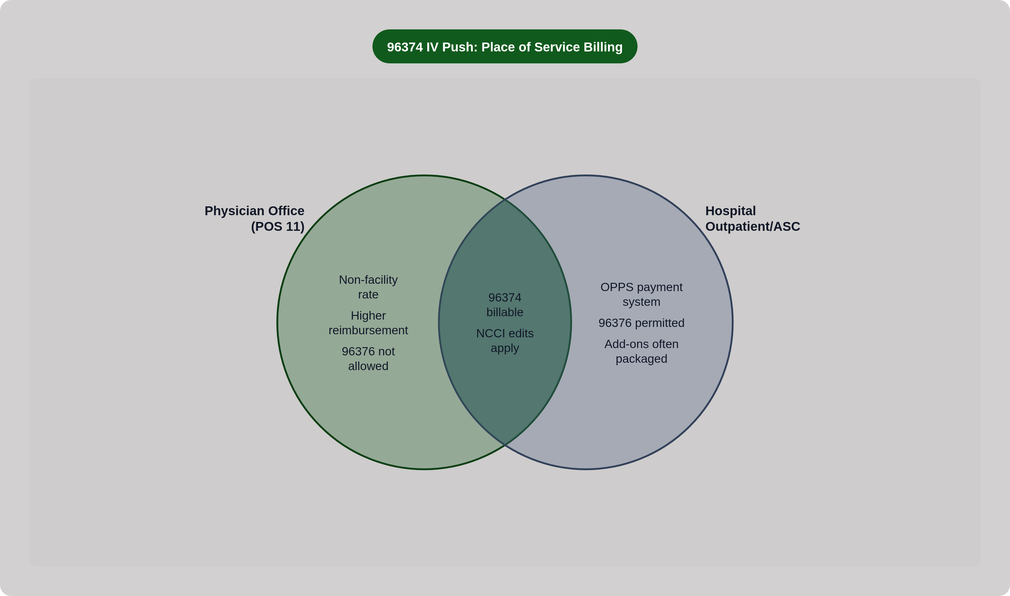 Venn diagram: 96374 IV Push: Place of Service Billing. Compares Physician Office (POS 11) and Hospital Outpatient/ASC; overlap: Shared Rules.