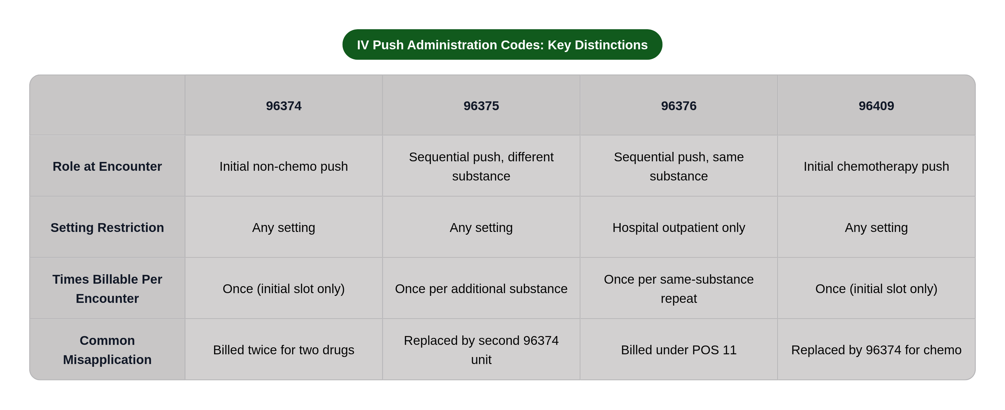 Table: IV Push Administration Codes: Key Distinctions. Compares Role at Encounter, Setting Restriction, Times Billable Per Encounter and Common Misapplication by 96374, 96375, 96376 and 96409.