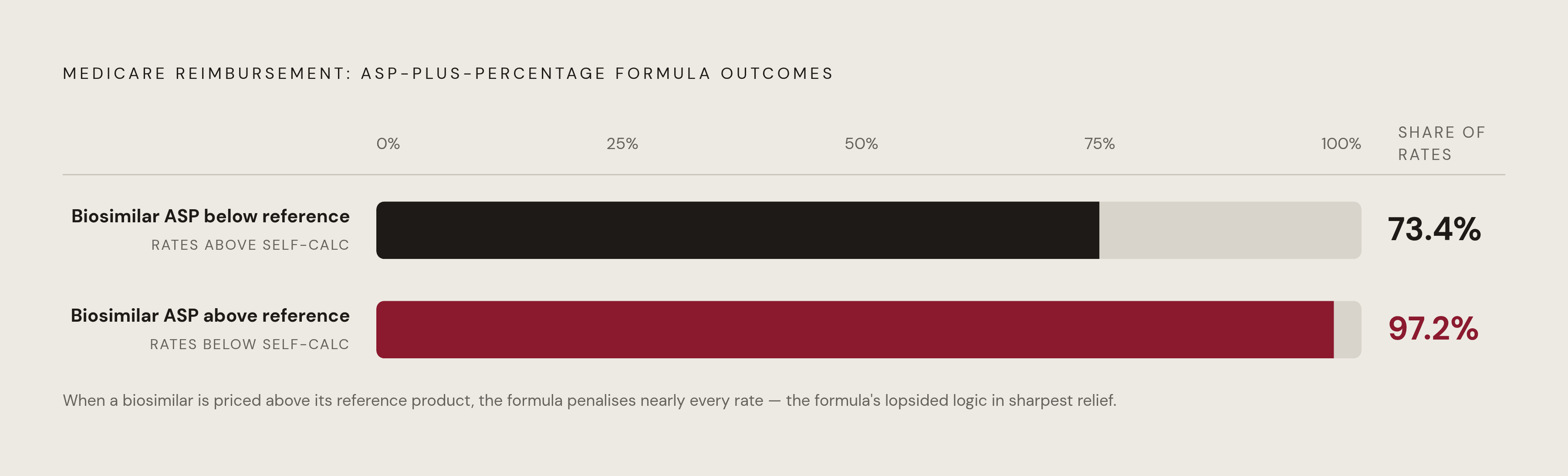 Diagram: The Formula's Swing: How Biosimilar Price Position Shapes Reimbursement. Visualizes: Visualize the asymmetric reimbursement outcomes produced by the ASP-plus-percentage formula depending on whether a biosimilar's ASP sits below or above…
