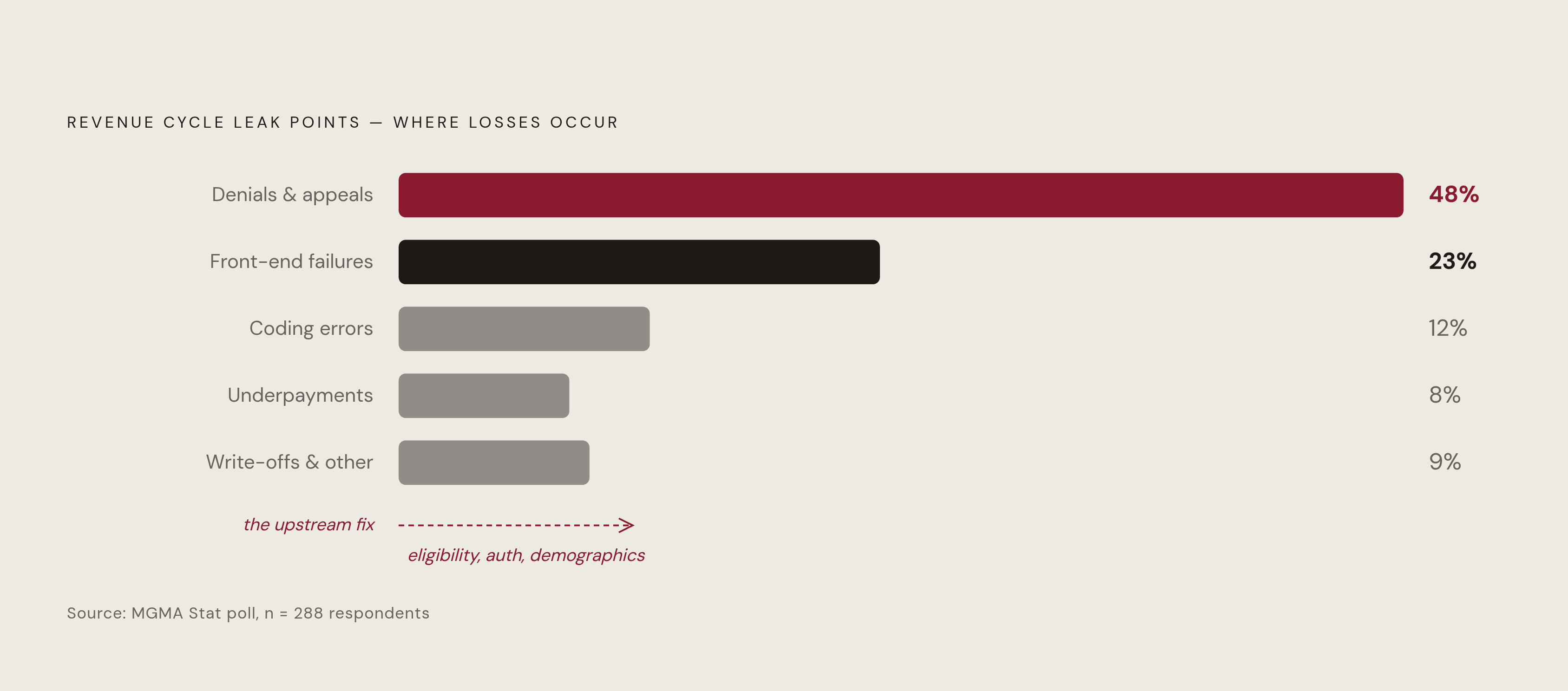 Diagram: Where Revenue Cycle Losses Originate: The Two Biggest Leak Points. Visualizes: Visualize the distribution of revenue cycle leak points from an MGMA Stat poll of 288 respondents: denials and appeals account for 48% of losses, front-end…