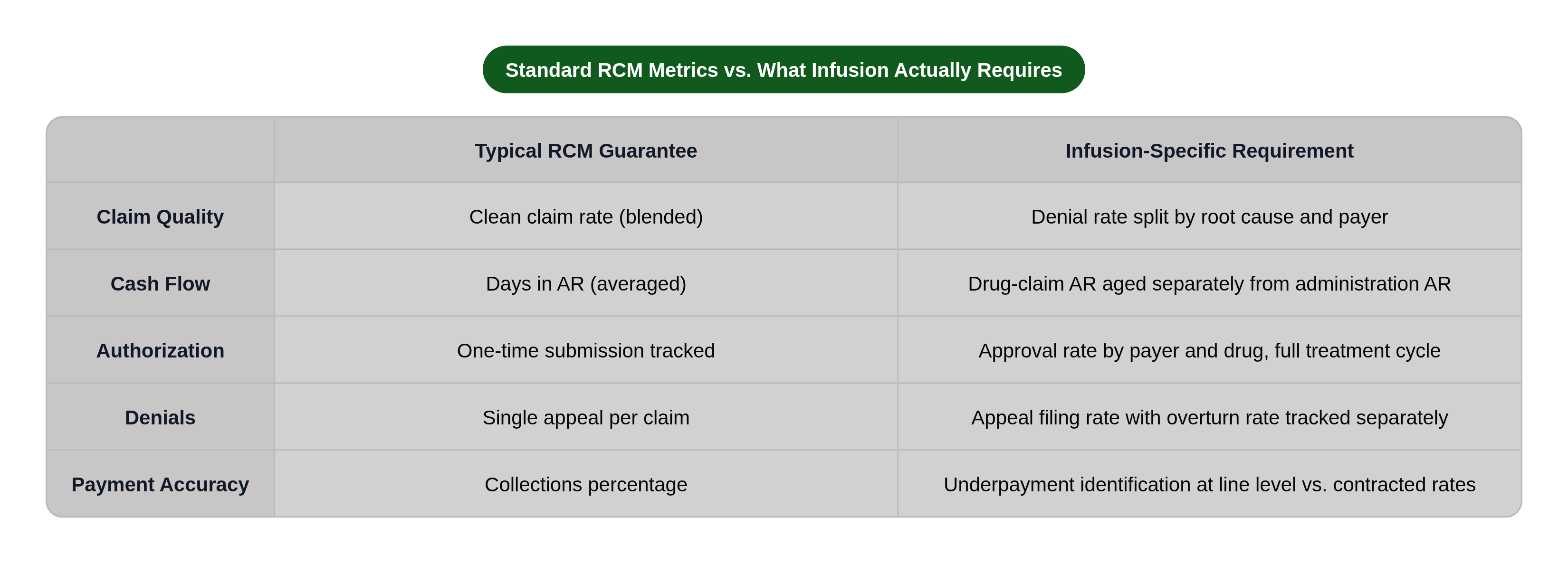 Table: Standard RCM Metrics vs. What Infusion Actually Requires. Compares Claim Quality, Cash Flow, Authorization, Denials, and 1 more by Typical RCM Guarantee and Infusion-Specific Requirement.