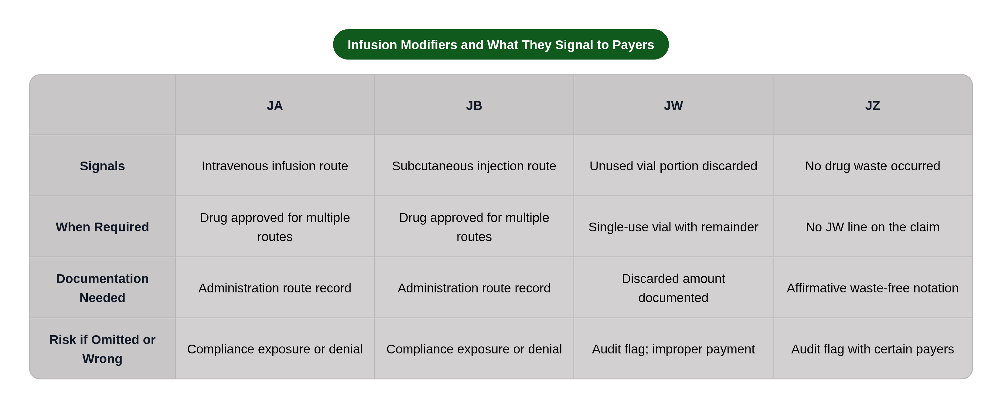 Table: Infusion Modifiers and What They Signal to Payers. Compares Signals, When Required, Documentation Needed and Risk if Omitted or Wrong by JA, JB, JW and JZ.