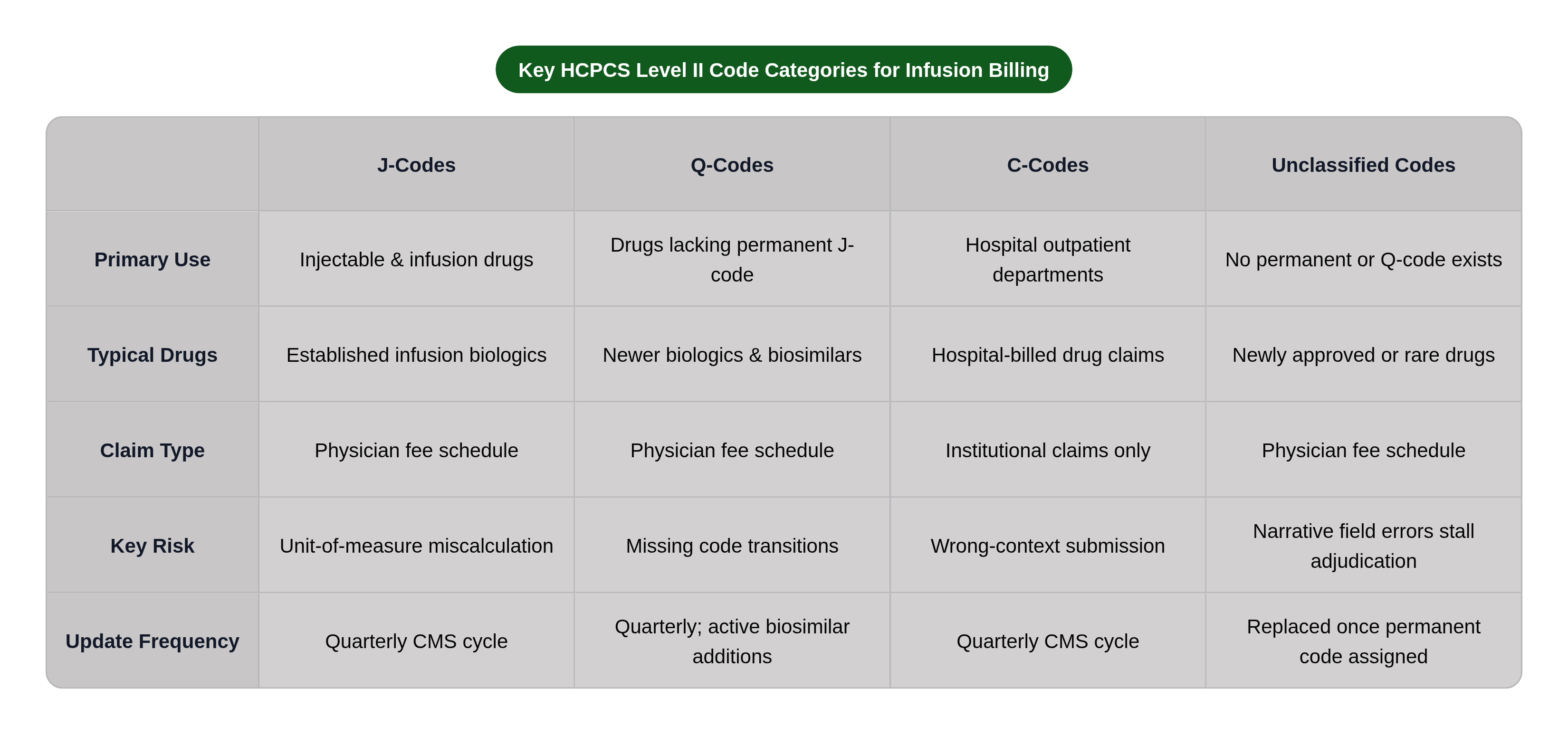 Table: Key HCPCS Level II Code Categories for Infusion Billing. Compares Primary Use, Typical Drugs, Claim Type, Key Risk, and 1 more by J-Codes, Q-Codes, C-Codes and Unclassified Codes.