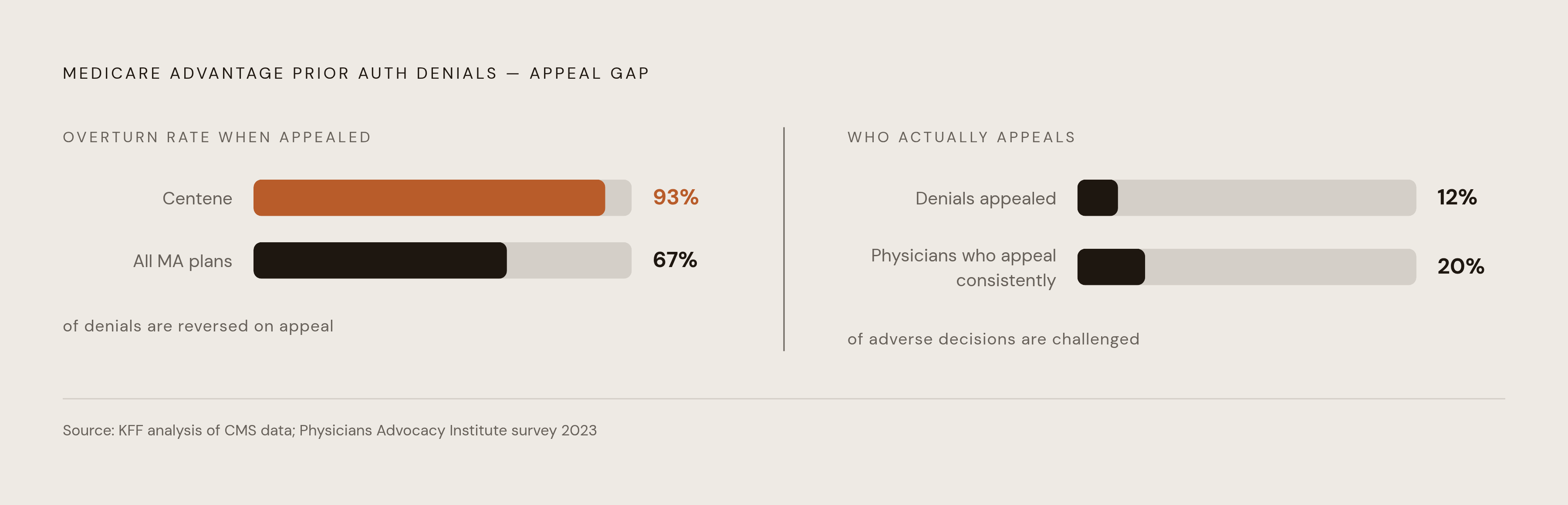Diagram: Most MA Denials Are Winnable — Almost None Get Challenged. Visualizes: Show the stark gap between appeal outcomes and appeal volume in Medicare Advantage prior auth denials.