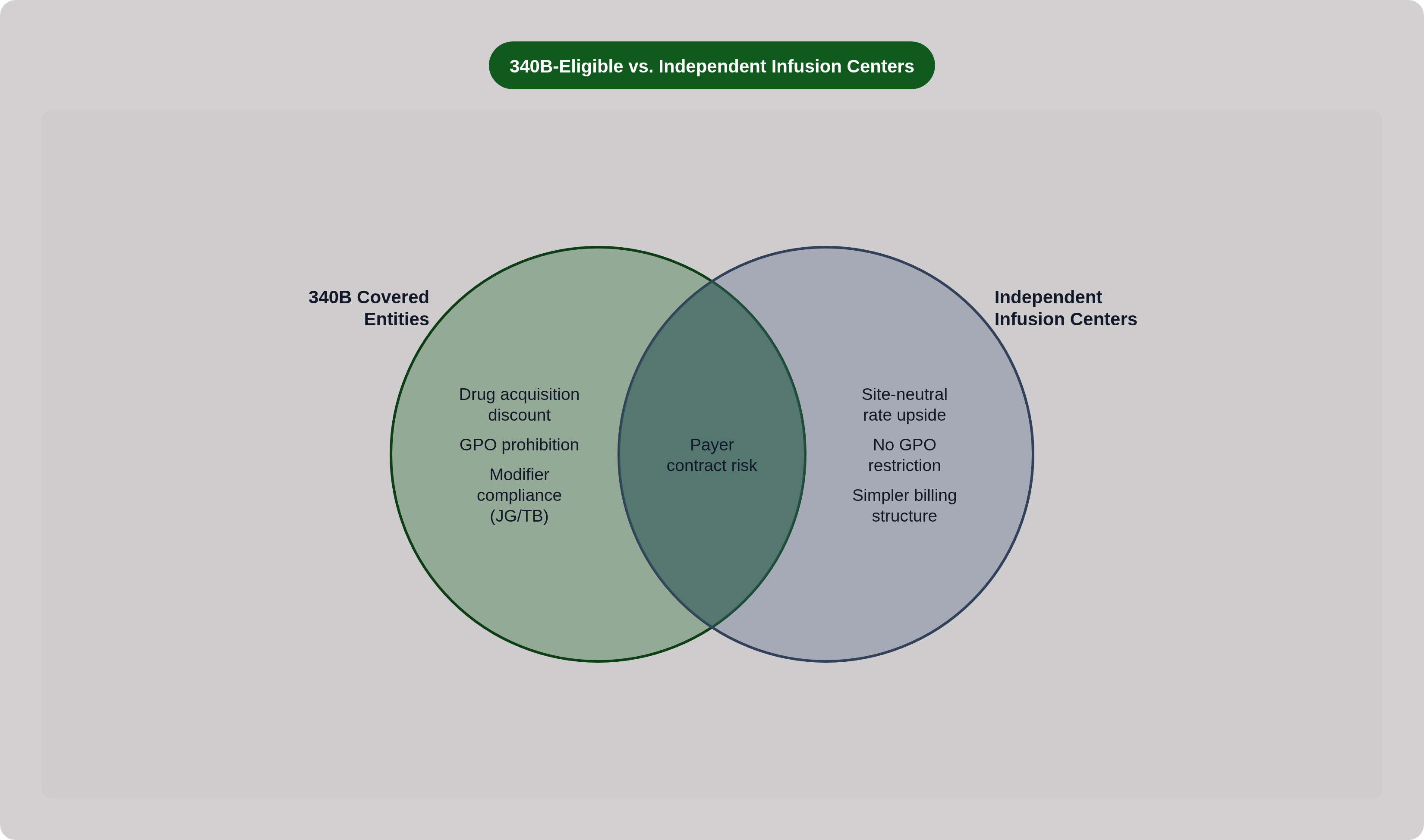 Venn diagram: 340B-Eligible vs. Independent Infusion Centers. Compares 340B Covered Entities and Independent Infusion Centers; overlap: Shared Pressures.