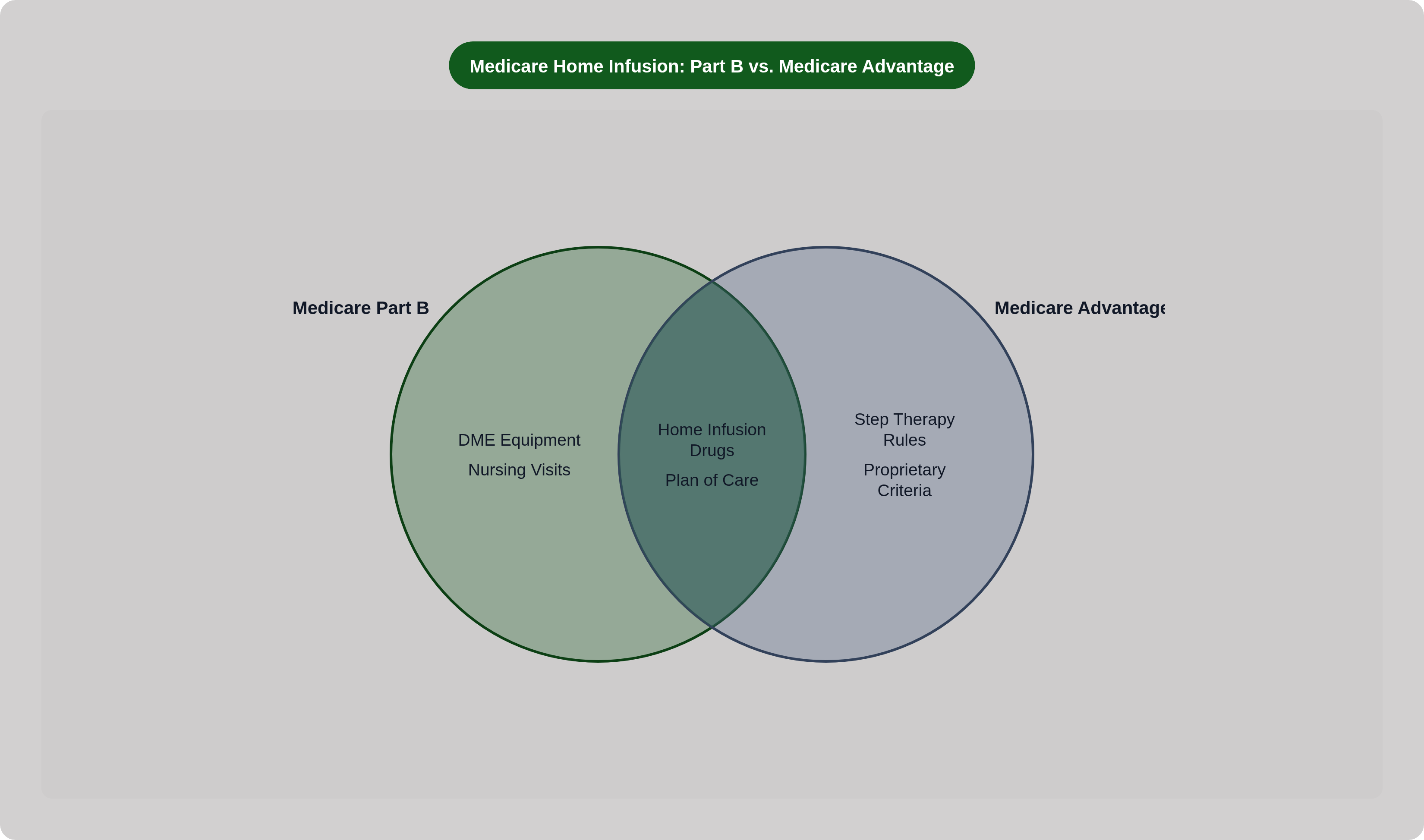 Venn diagram: Medicare Home Infusion: Part B vs. Medicare Advantage. Compares Medicare Part B and Medicare Advantage; overlap: Shared Coverage.