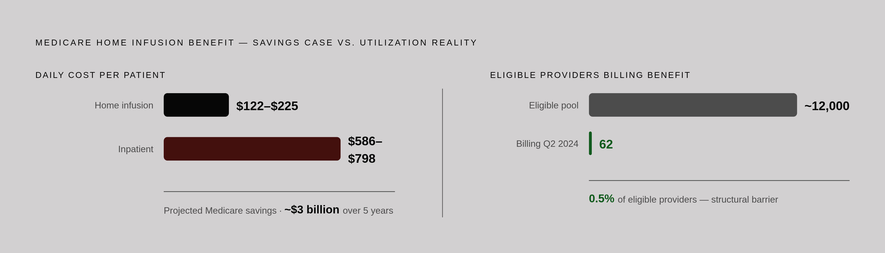 Diagram: Home Infusion: Cost Per Day vs. Billing Reality. Visualizes: Visualize two contrasting facts that together explain why the benefit is broken.