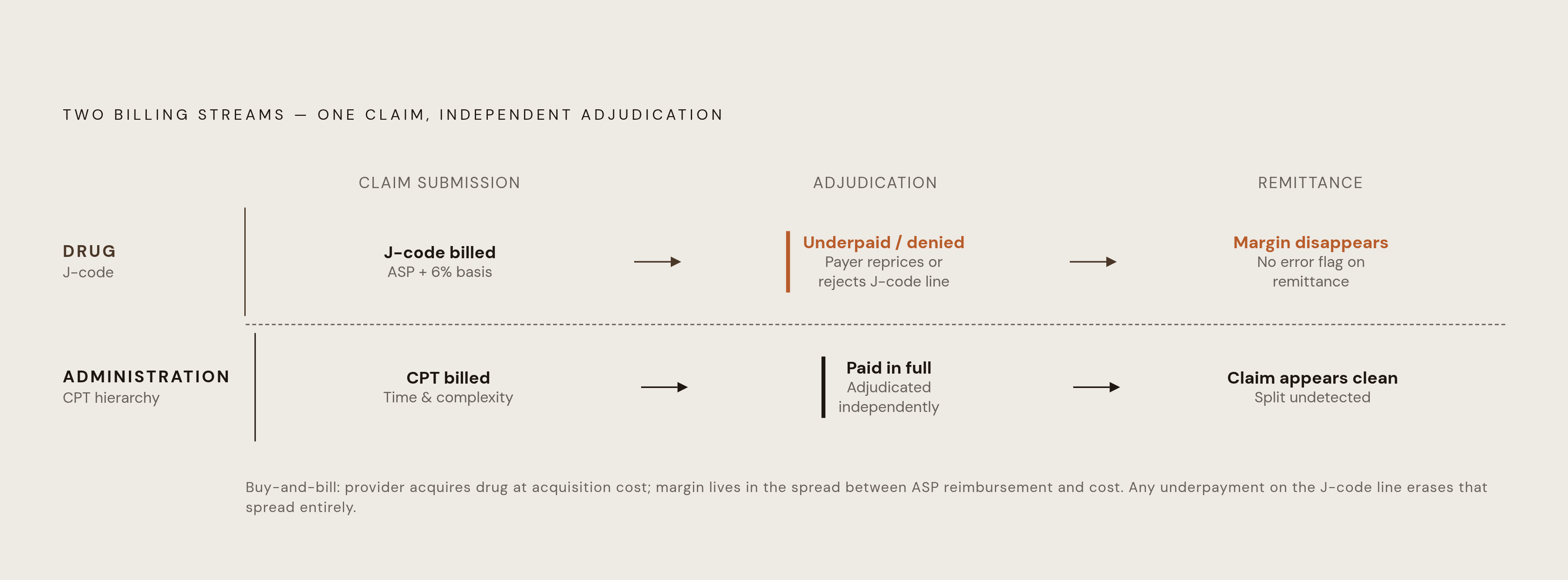 Diagram: Two Independent Payment Streams Inside One Infusion Claim. Visualizes: Visualize the two parallel billing streams that make up a single infusion claim and how they are adjudicated independently.