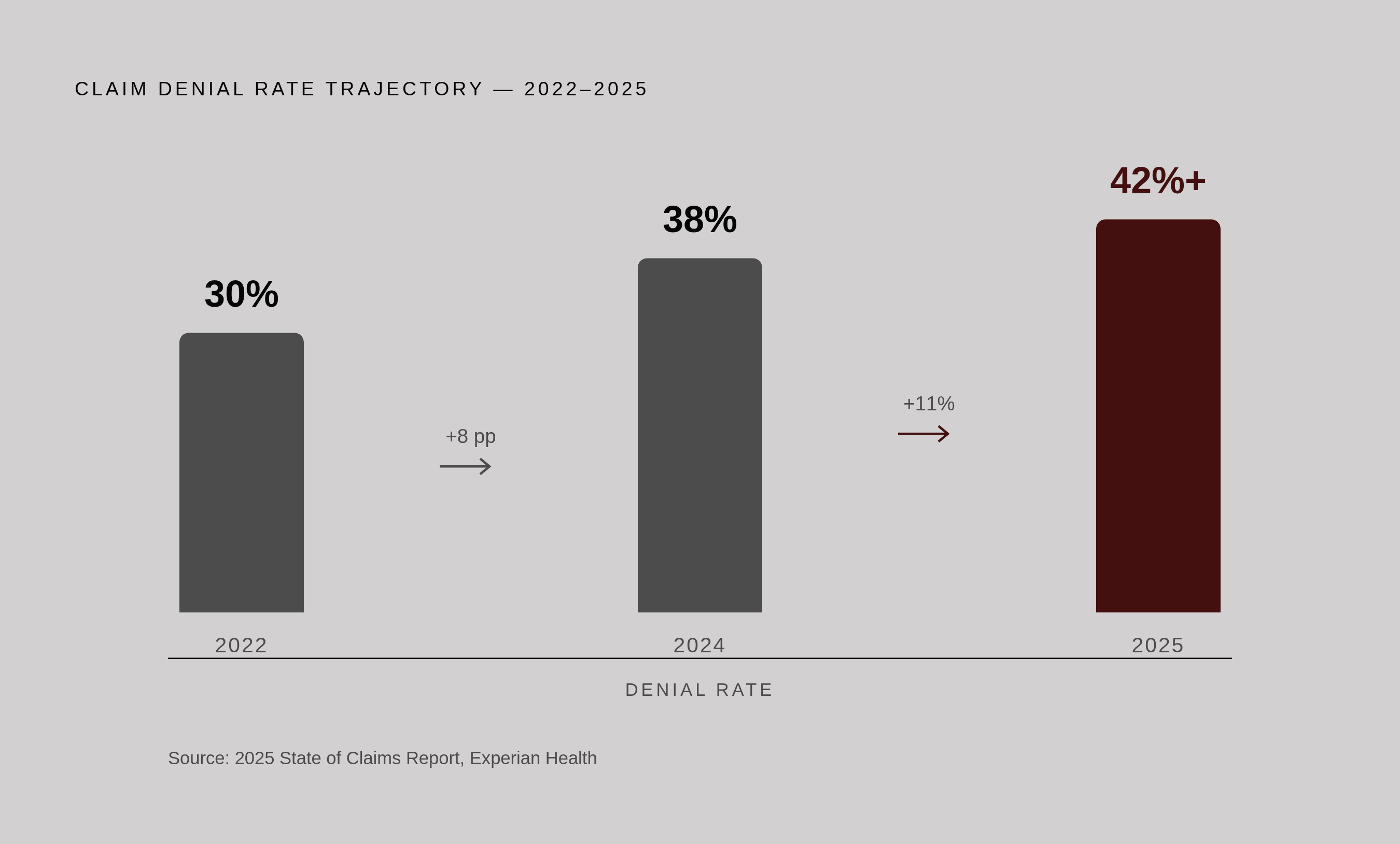 Diagram: Claim Denial Rate Climbing: 2022–2025. Visualizes: Show the trajectory of claim denial rates rising from 30% in 2022 to 38% in 2024, with a further increase of more than 11% in 2025, per the 2025 State of Claims Report from Experian Health.