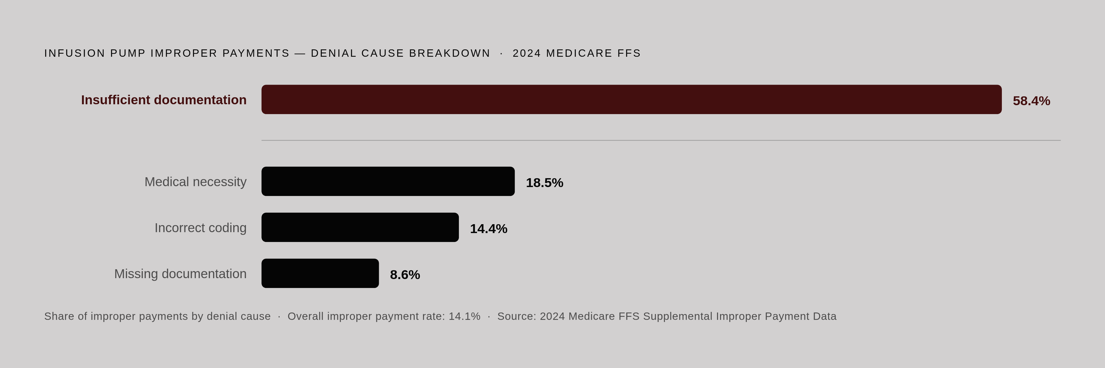 Diagram: Why Infusion Claims Deny: The Documentation Gap. Visualizes: Visualize the 2024 Medicare Fee-for-Service Supplemental Improper Payment Data finding that the improper payment rate for infusion pumps and related drugs was 14.1%, with…