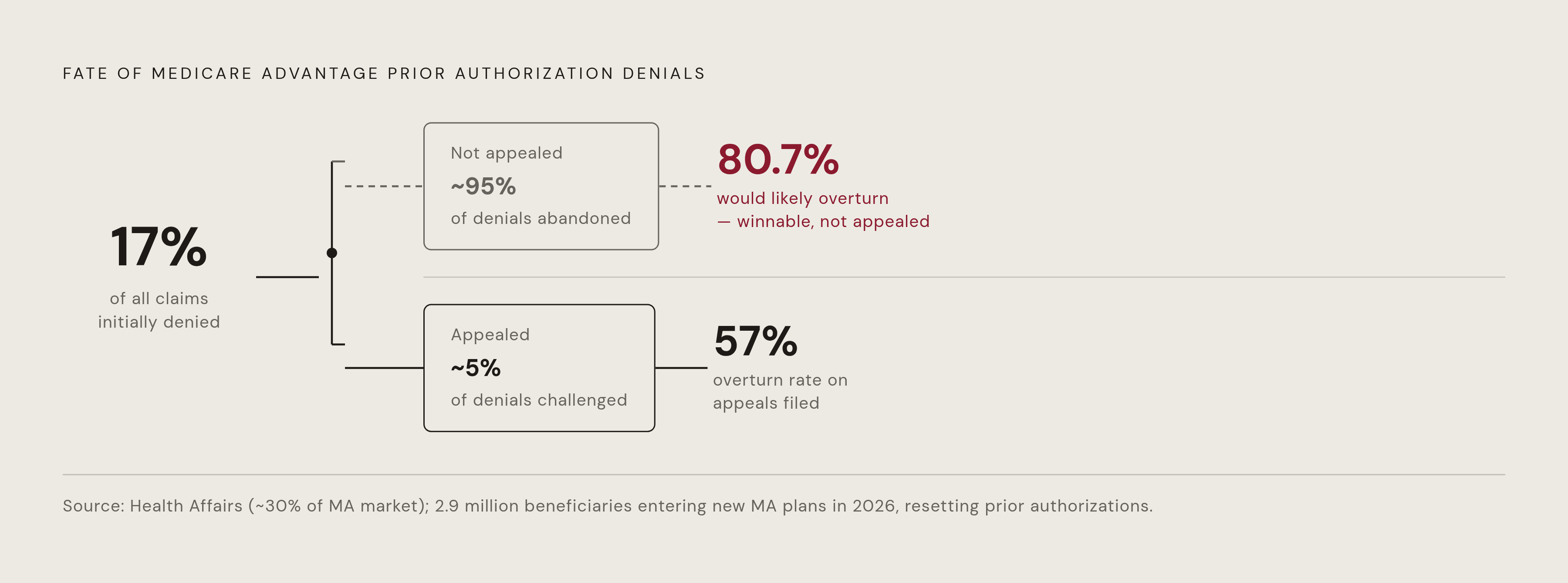 Diagram: Abandoned MA Denials: Most Are Winnable Claims Nobody Fought For. Visualizes: Visualize the fate of Medicare Advantage denials using two statistics from a Health Affairs study covering roughly 30% of the MA market: an initial denial rate…