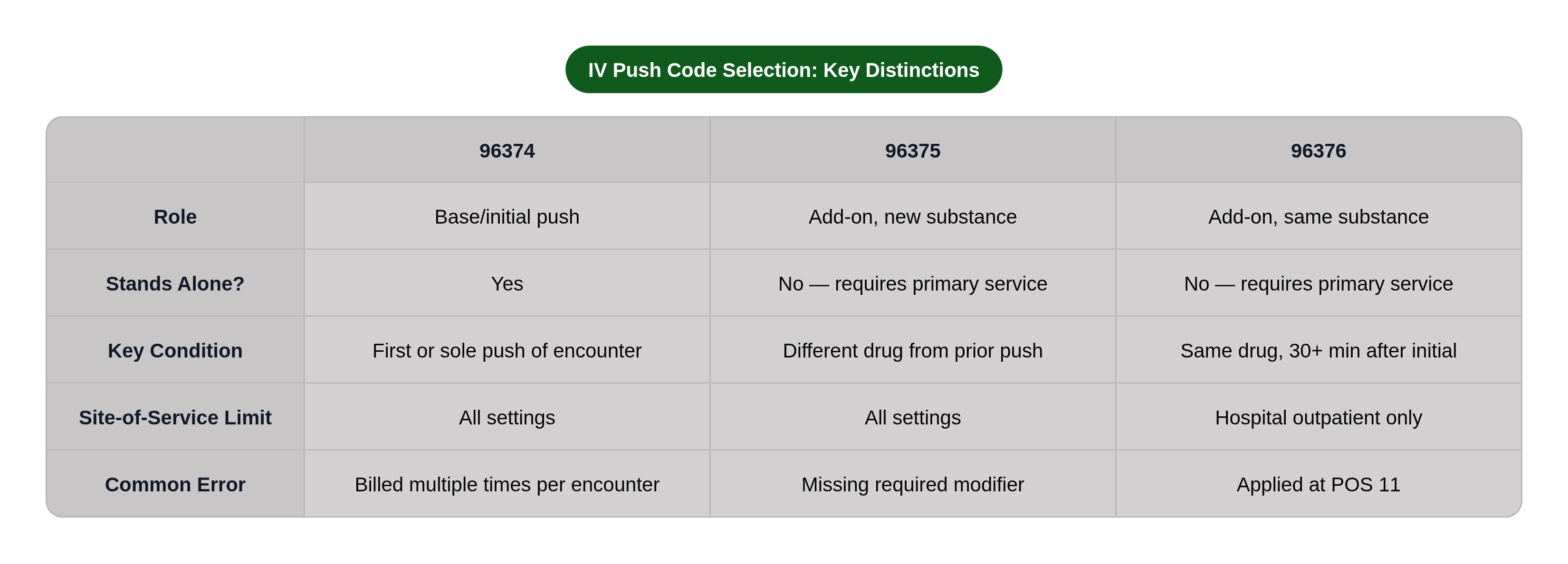 Table: IV Push Code Selection: Key Distinctions. Compares Role, Stands Alone?, Key Condition, Site-of-Service Limit, and 1 more by 96374, 96375 and 96376.