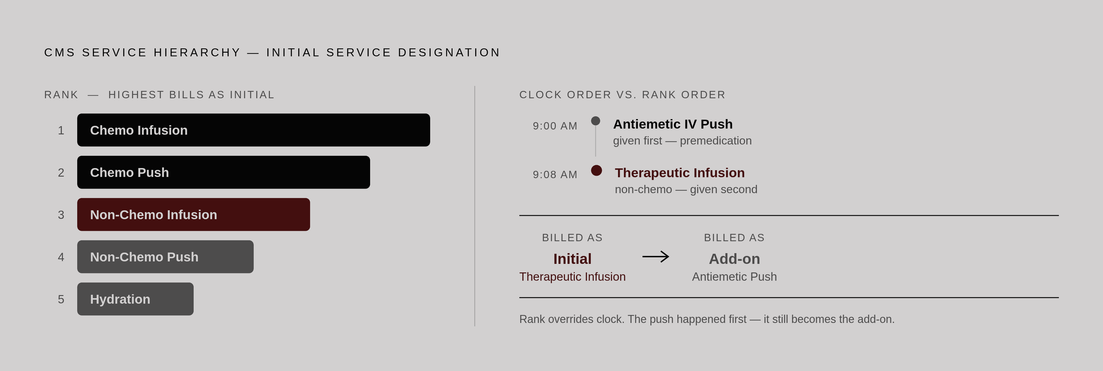 Diagram: CMS Service Hierarchy: What Ranks as 'Initial'. Visualizes: Show the CMS service hierarchy that determines which service in a multi-service encounter is designated 'initial,' ranked from highest to lowest: (1) chemo infusion, (2) chemo…