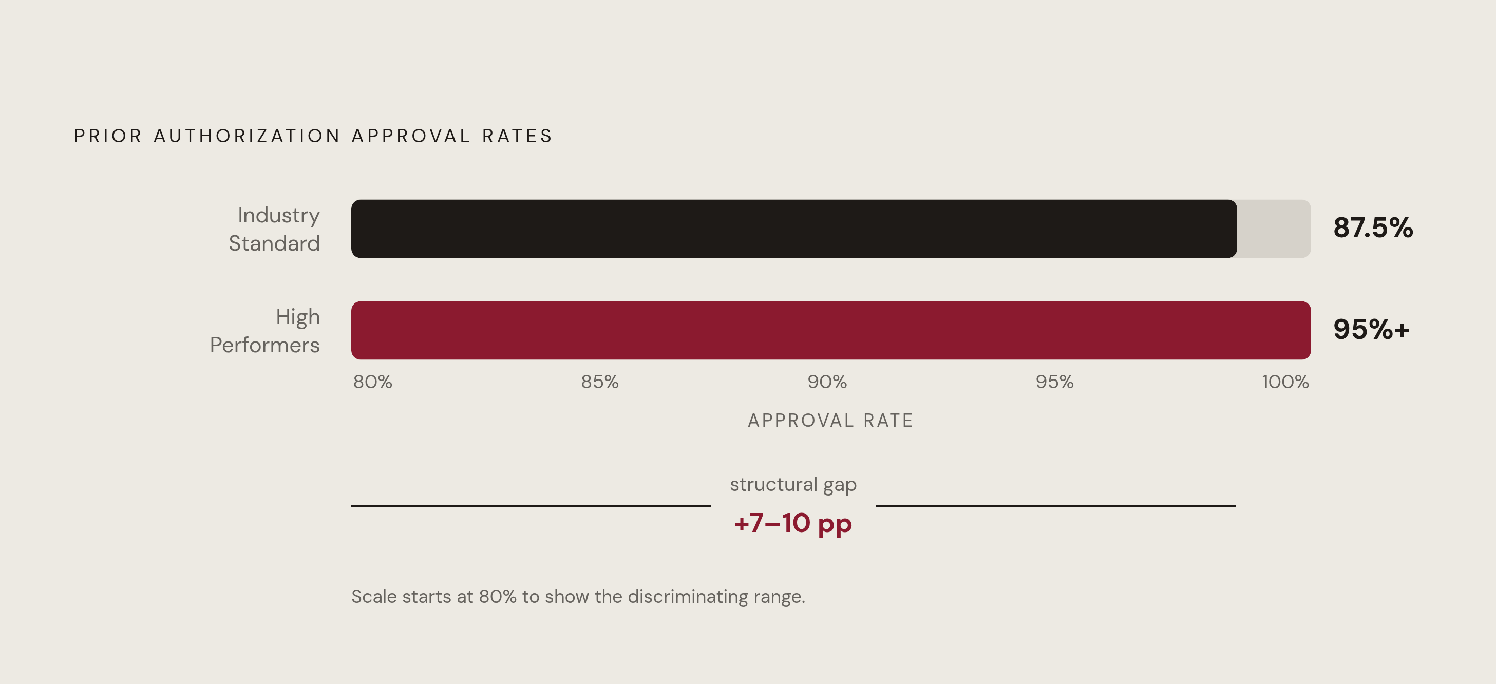 Diagram: Authorization Approval Rate: High-Performers vs. Industry Standard. Visualizes: Show the gap between two benchmarks: industry-standard prior authorization approval rates of 85–90% versus high-performing infusion centers achieving 95% or…