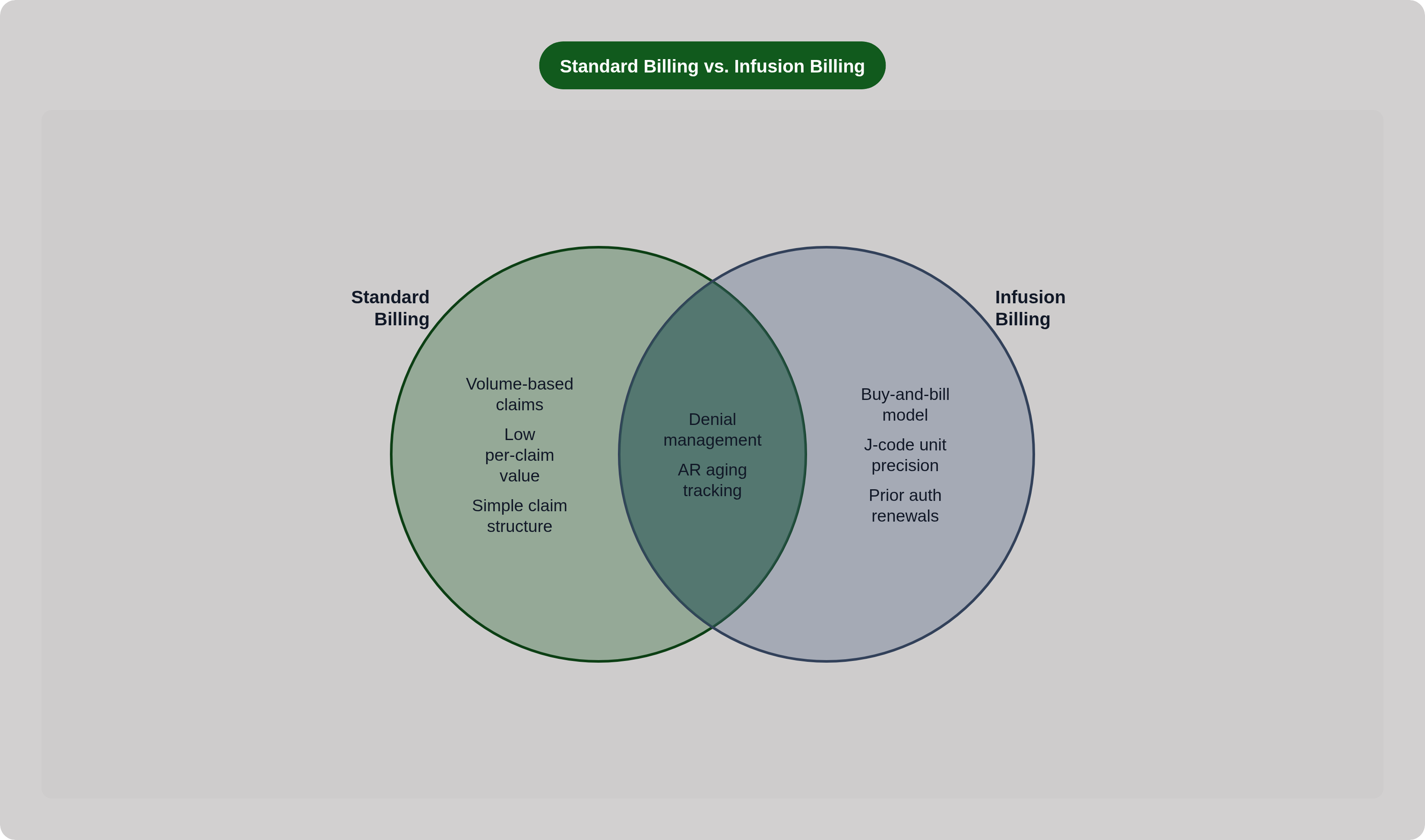 Venn diagram: Standard Billing vs. Infusion Billing. Compares Standard Billing and Infusion Billing; overlap: Shared Challenges.