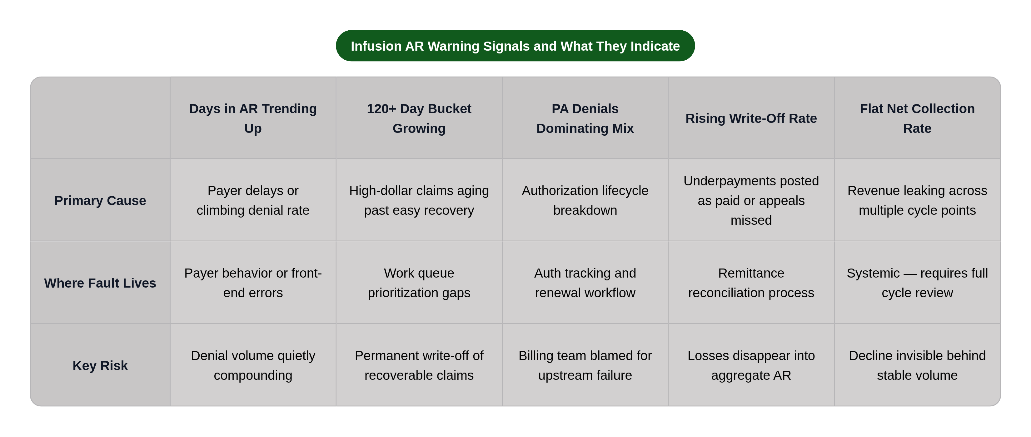 Table: Infusion AR Warning Signals and What They Indicate. Compares Primary Cause, Where Fault Lives and Key Risk by Days in AR Trending Up, 120+ Day Bucket Growing, PA Denials Dominating Mix, Rising Write-Off Rate, and 1 more.