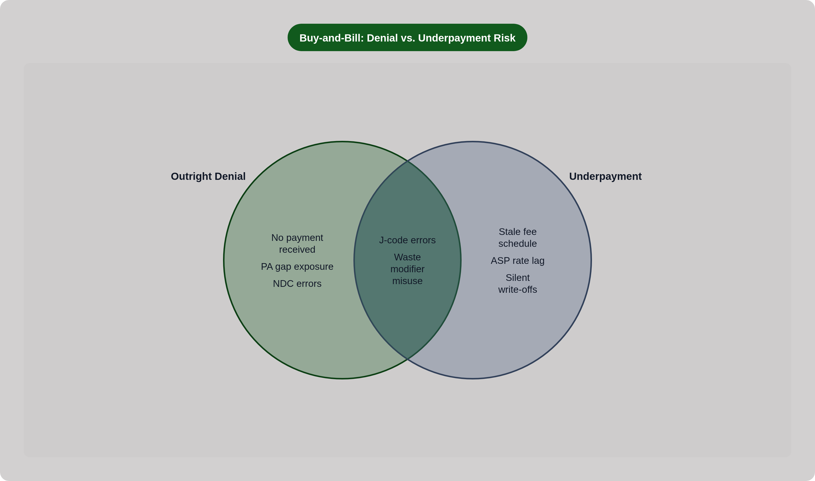 Venn diagram: Buy-and-Bill: Denial vs. Underpayment Risk. Compares Outright Denial and Underpayment; overlap: Shared Risk Triggers.