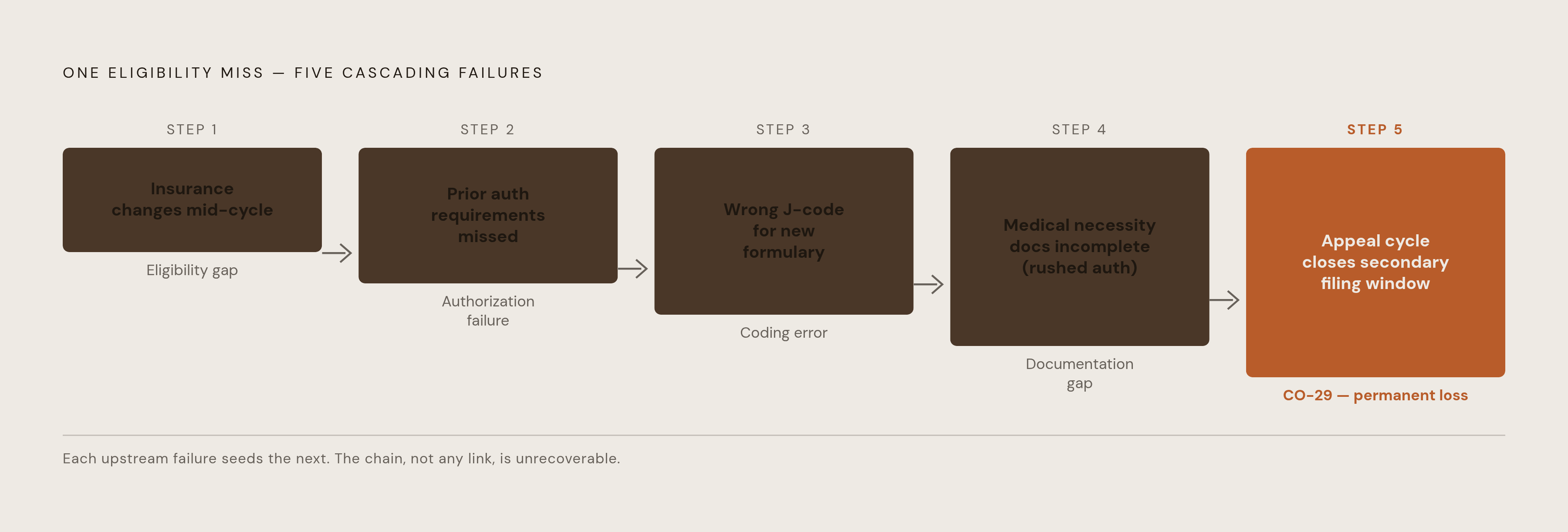 Diagram: One Claim, Five Failure Points. Visualizes: Show a single cascading infusion claim scenario as a linear chain of five sequential failures: (1) Insurance changes between cycles → eligibility gap; (2) New plan's prior auth requirements…