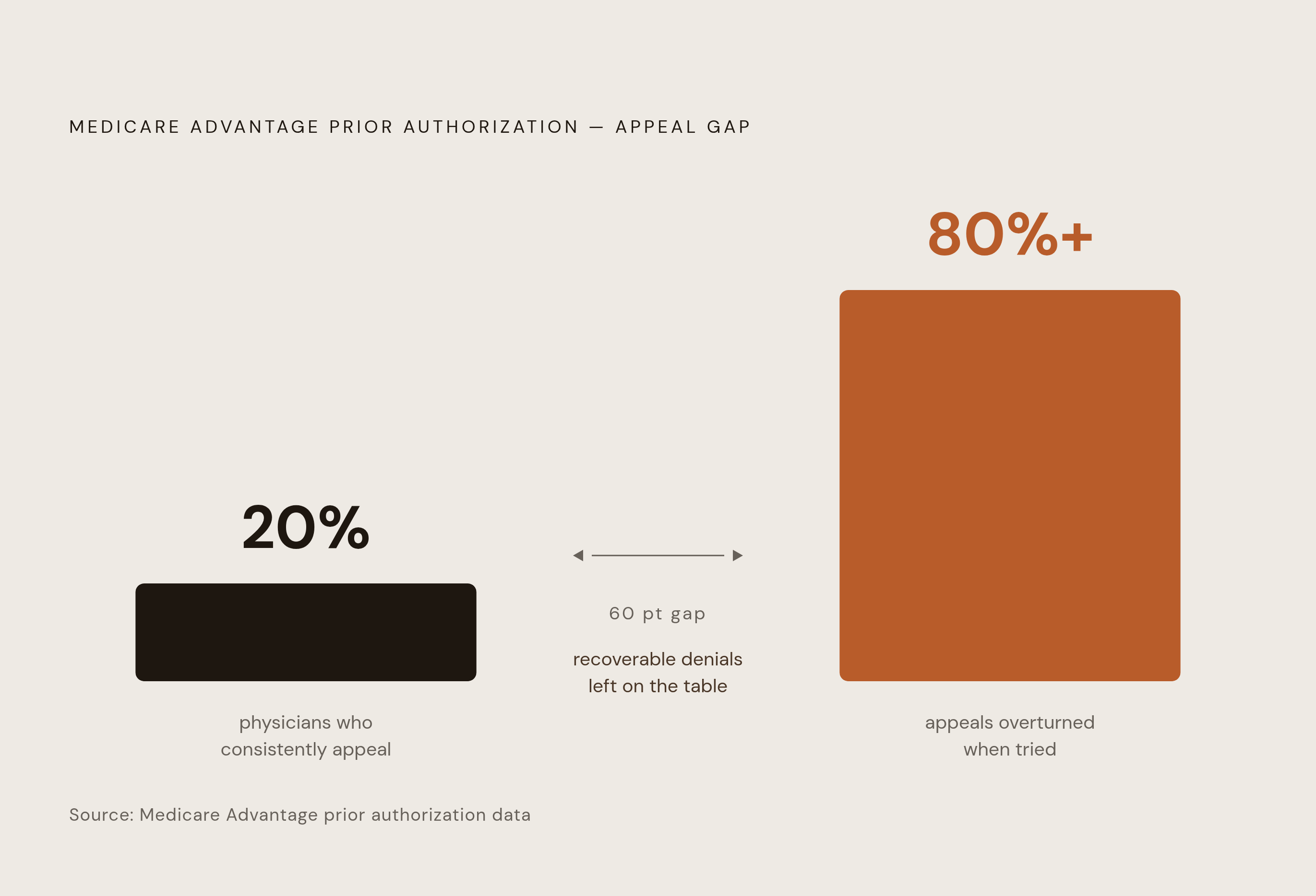 Diagram: The Appeal Gap: 80% Win Rate, 20% Attempt Rate. Visualizes: Show the stark contrast between two numbers: more than 80% of Medicare Advantage prior authorization appeals are ultimately overturned, yet only about 20% of physicians…