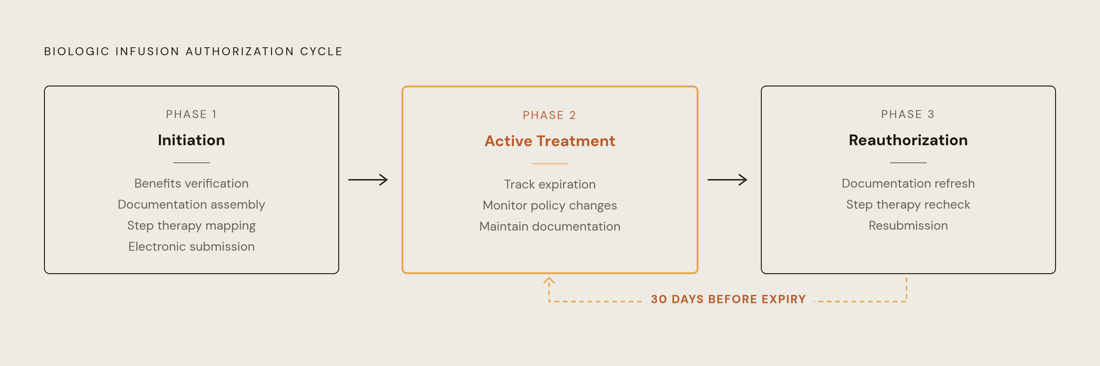 Diagram: The Three-Phase Authorization Lifecycle for Recurring Biologic Infusions. Visualizes: Show the repeating loop of three phases that govern every biologic infusion authorization cycle.