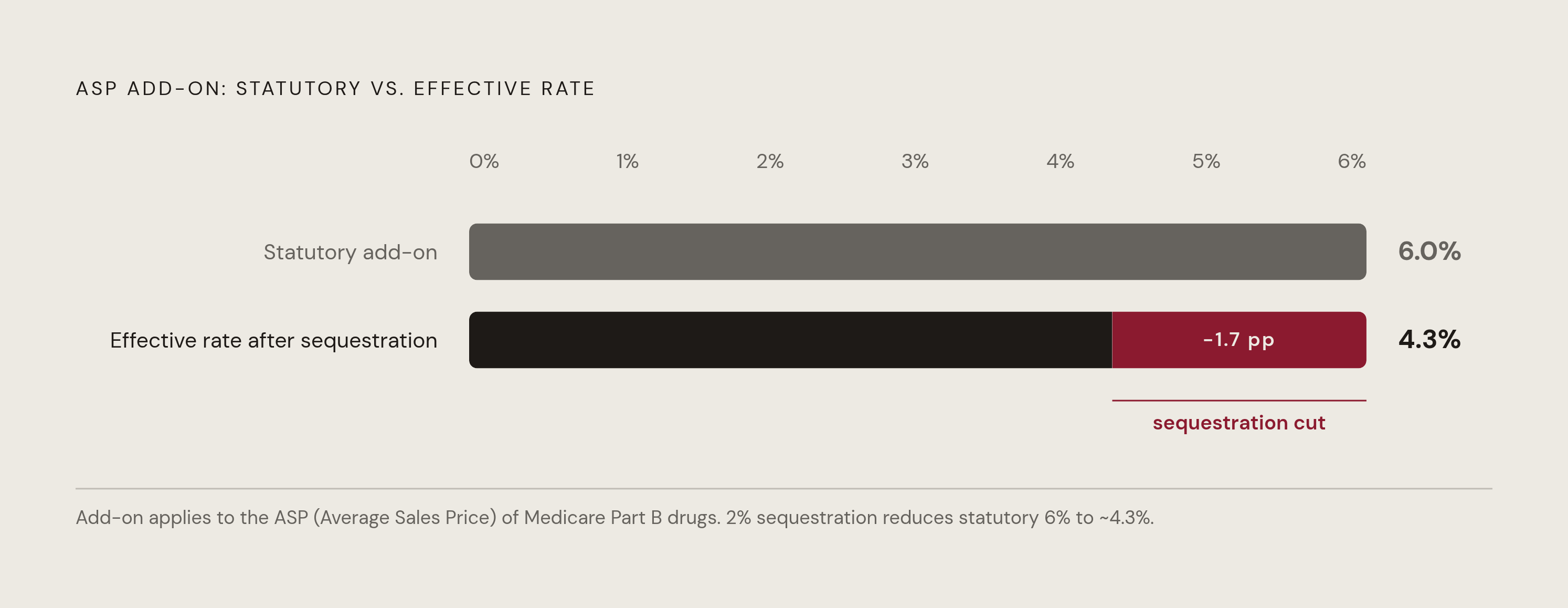 Diagram: The Real Add-On: How 6% Becomes 4.3%. Visualizes: Show the step-down from the statutory ASP+6% reimbursement rate to the actual effective rate after sequestration (~4.3%), making the 1.7-percentage-point gap visually concrete.