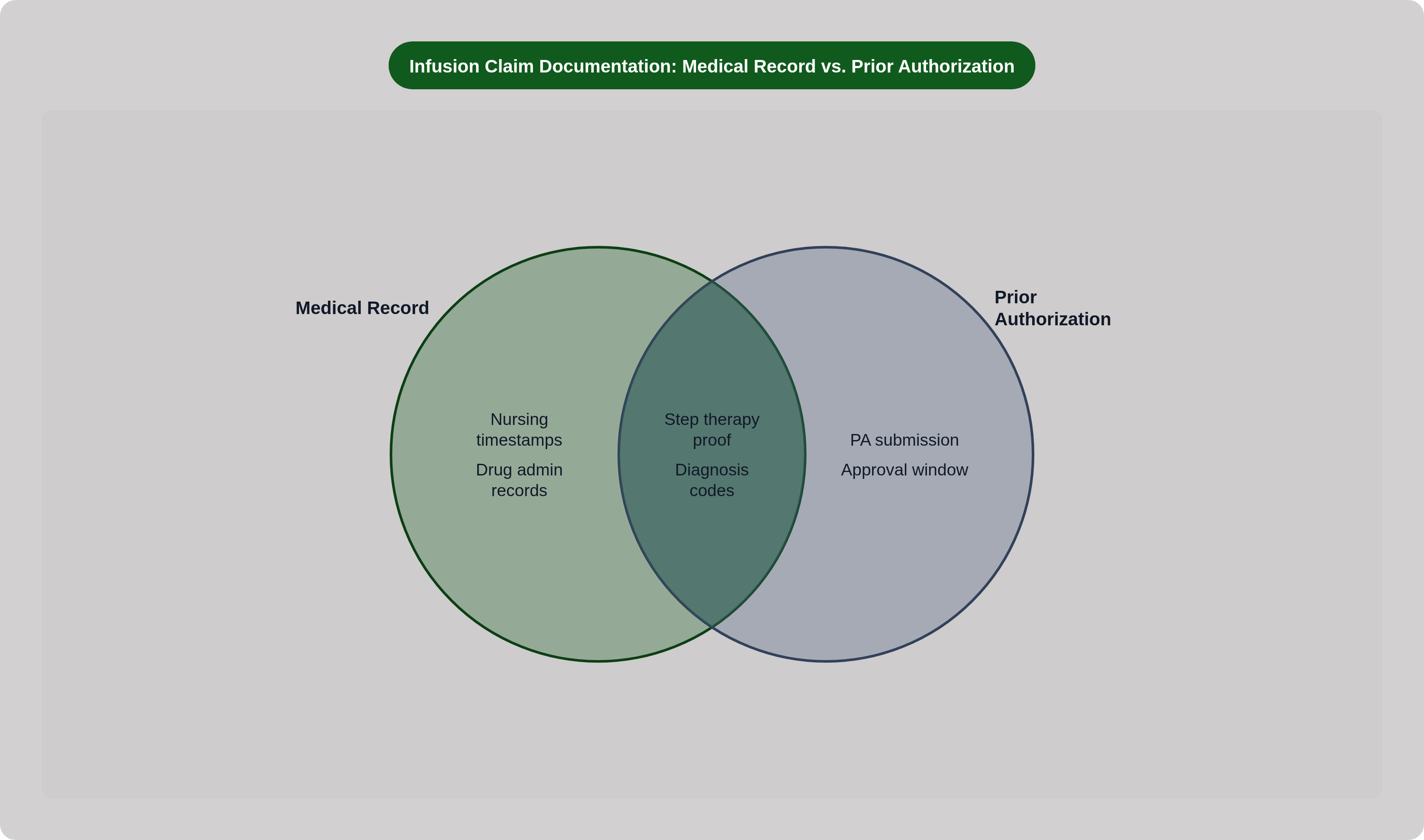 Venn diagram: Infusion Claim Documentation: Medical Record vs. Prior Authorization. Compares Medical Record and Prior Authorization; overlap: Must Match Exactly.