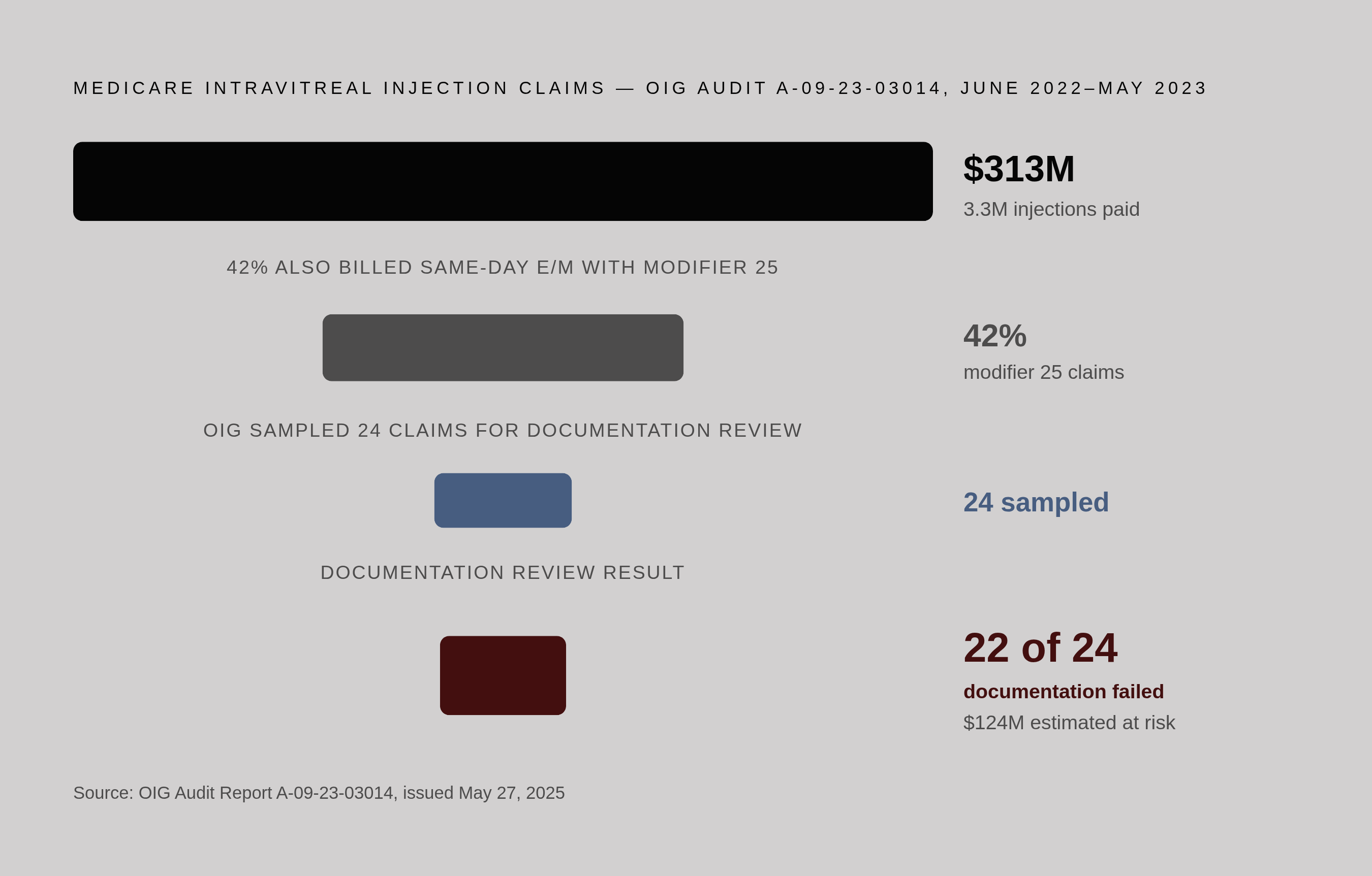 Diagram: The OIG Audit That Put Modifier 25 on the Map. Visualizes: Visualize the scale and failure rate revealed by OIG Audit Report A-09-23-03014 (issued May 27, 2025) on intravitreal injection claims from June 2022–May 2023.