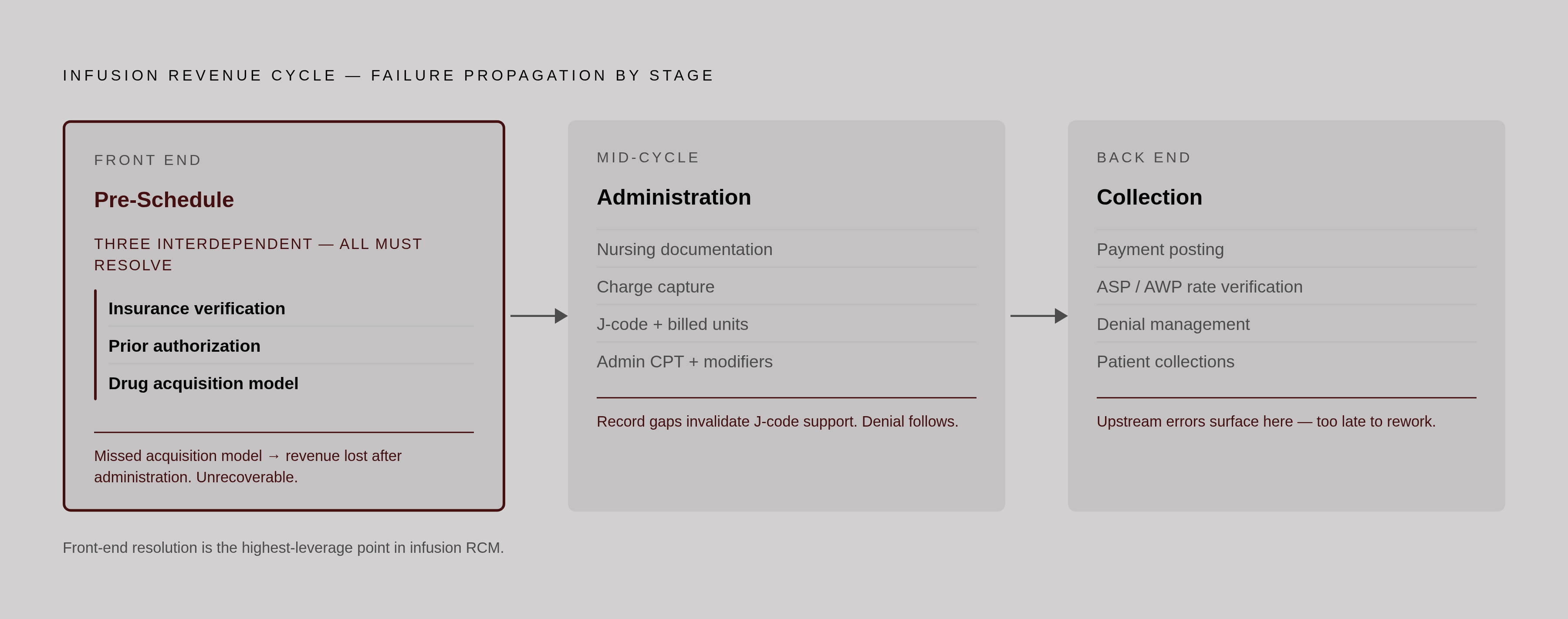 Diagram: Infusion Revenue Cycle: Three Stages, Infusion-Specific Stakes. Visualizes: Visualize the three-stage infusion revenue cycle — front end, mid-cycle, back end — as a left-to-right flow, each stage labeled with its defining infusion-specific…