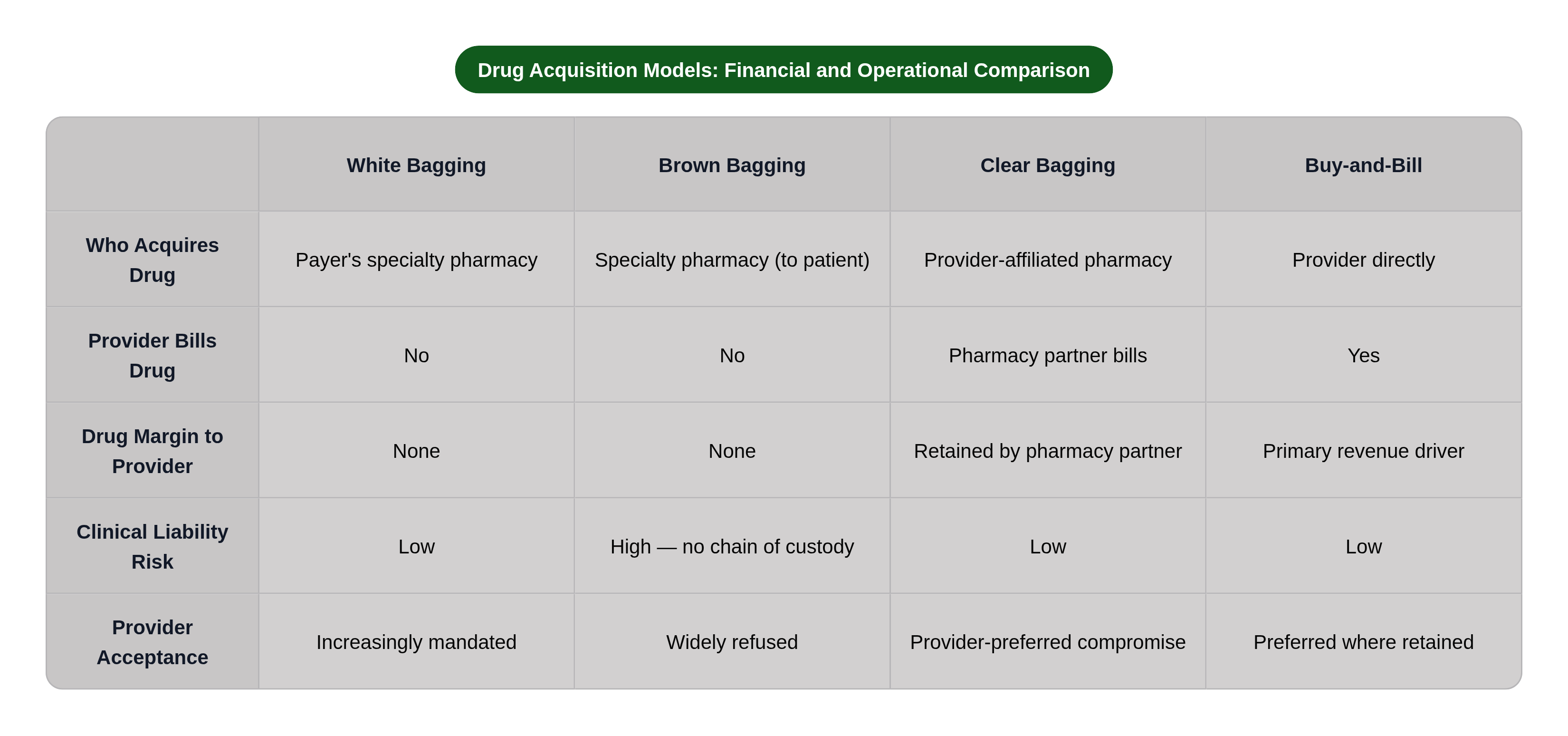 Table: Drug Acquisition Models: Financial and Operational Comparison. Compares Who Acquires Drug, Provider Bills Drug, Drug Margin to Provider, Clinical Liability Risk, and 1 more by White Bagging, Brown Bagging, Clear Bagging and Buy-and-Bill.
