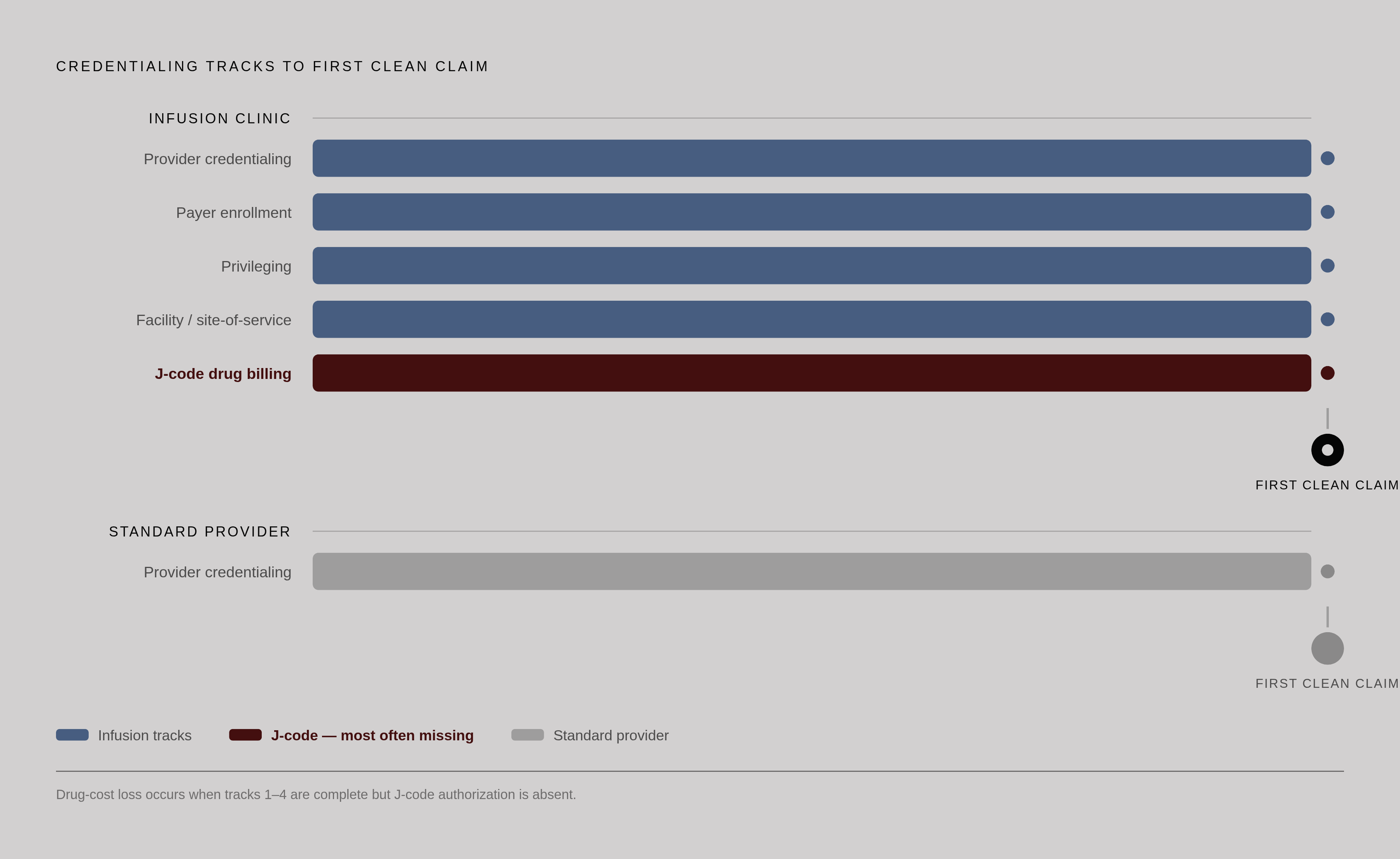 Diagram: Five Tracks That Must All Land Before One Clean Claim Goes Out. Visualizes: Visualize the five parallel credentialing tracks an infusion clinic must complete simultaneously, contrasting them with the single track of standard provider…