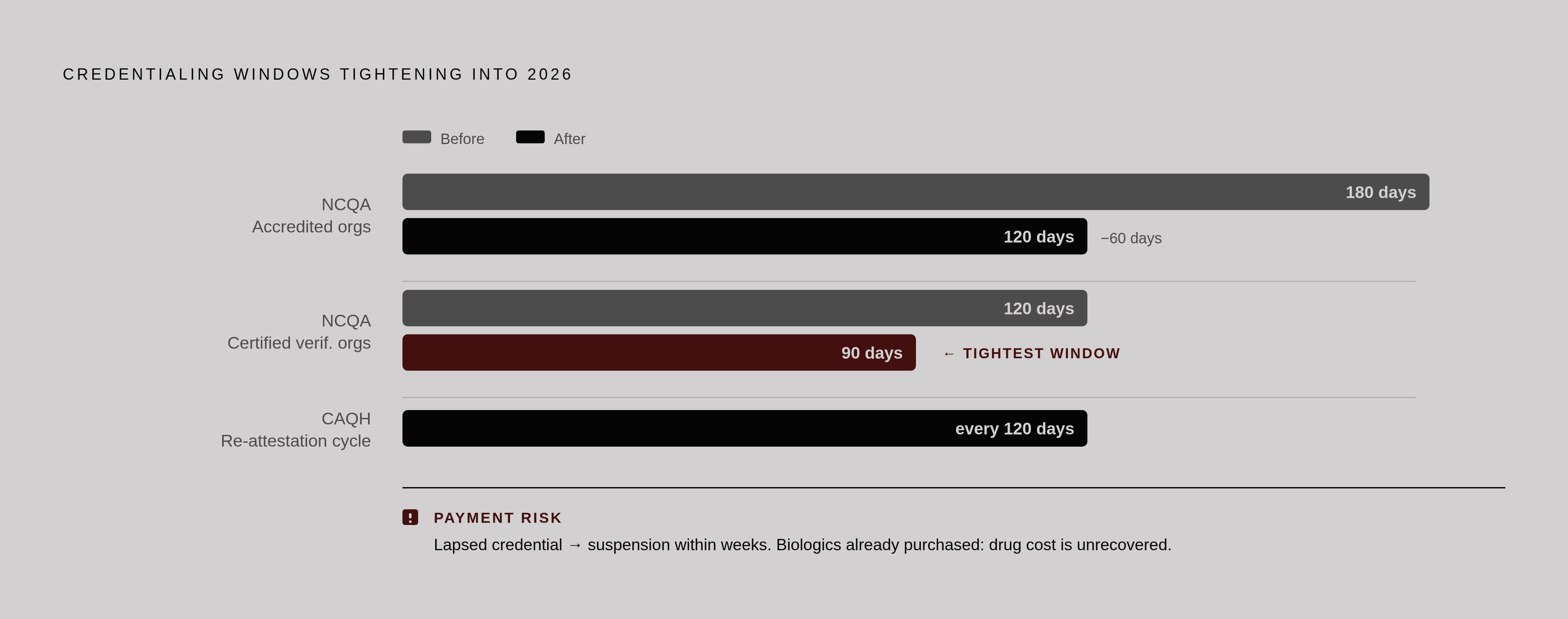 Diagram: The Credentialing Clock Has Tightened: Key 2026 Deadlines. Visualizes: Show three regulatory deadlines that shrank heading into 2026, presented as a compact stat-callout or threshold diagram with before/after figures.