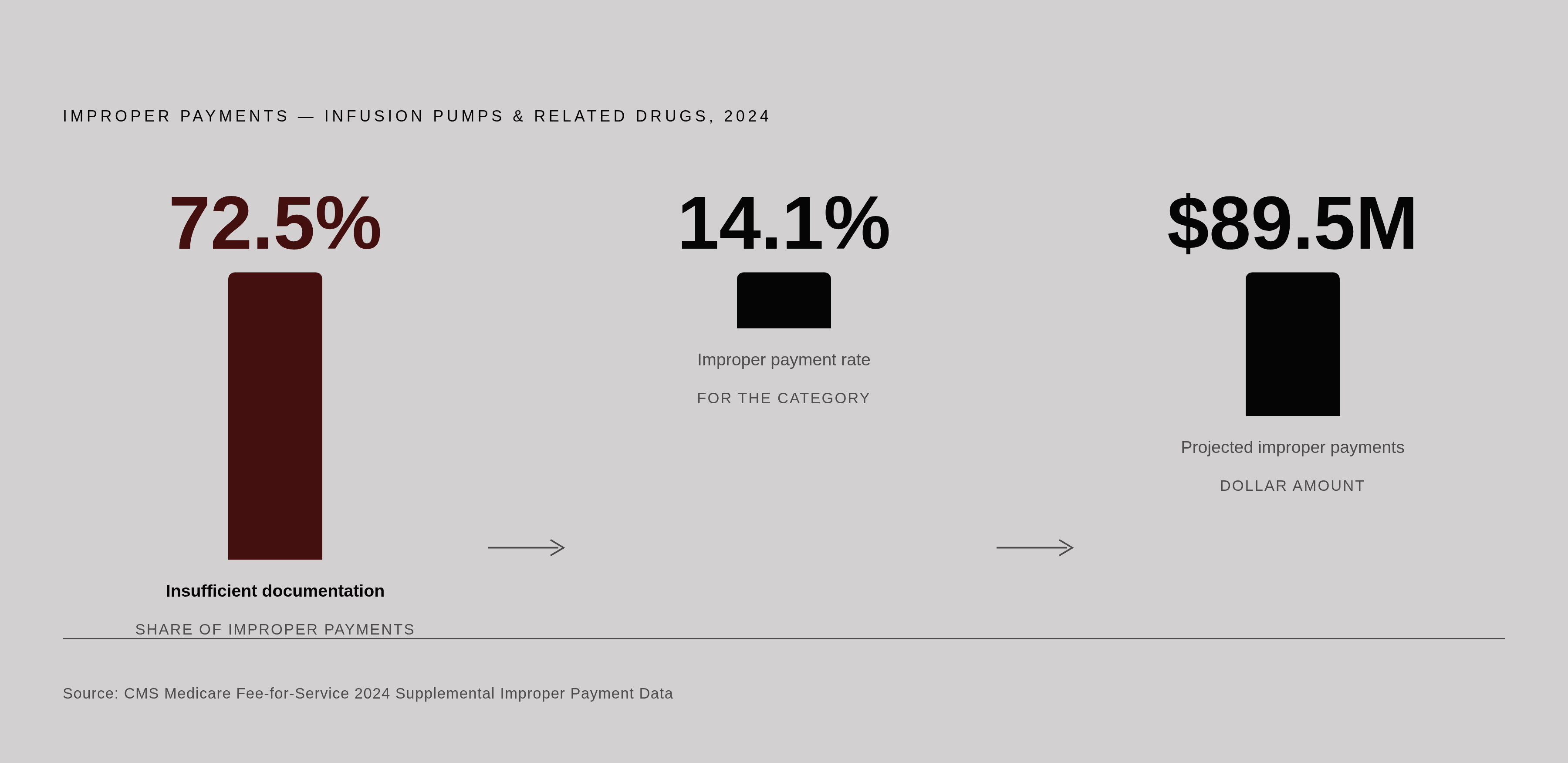 Diagram: The Cost of Documentation Failures: Infusion Pump Numbers at a Glance. Visualizes: Visualize the scale of documentation-driven improper payments in infusion billing using three concrete figures from CMS 2024 data: insufficient…