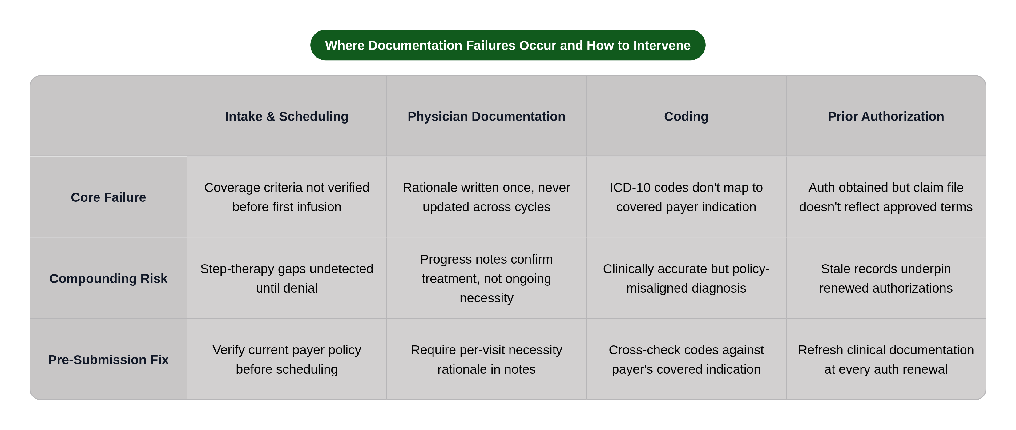Table: Where Documentation Failures Occur and How to Intervene. Compares Core Failure, Compounding Risk and Pre-Submission Fix by Intake & Scheduling, Physician Documentation, Coding and Prior Authorization.