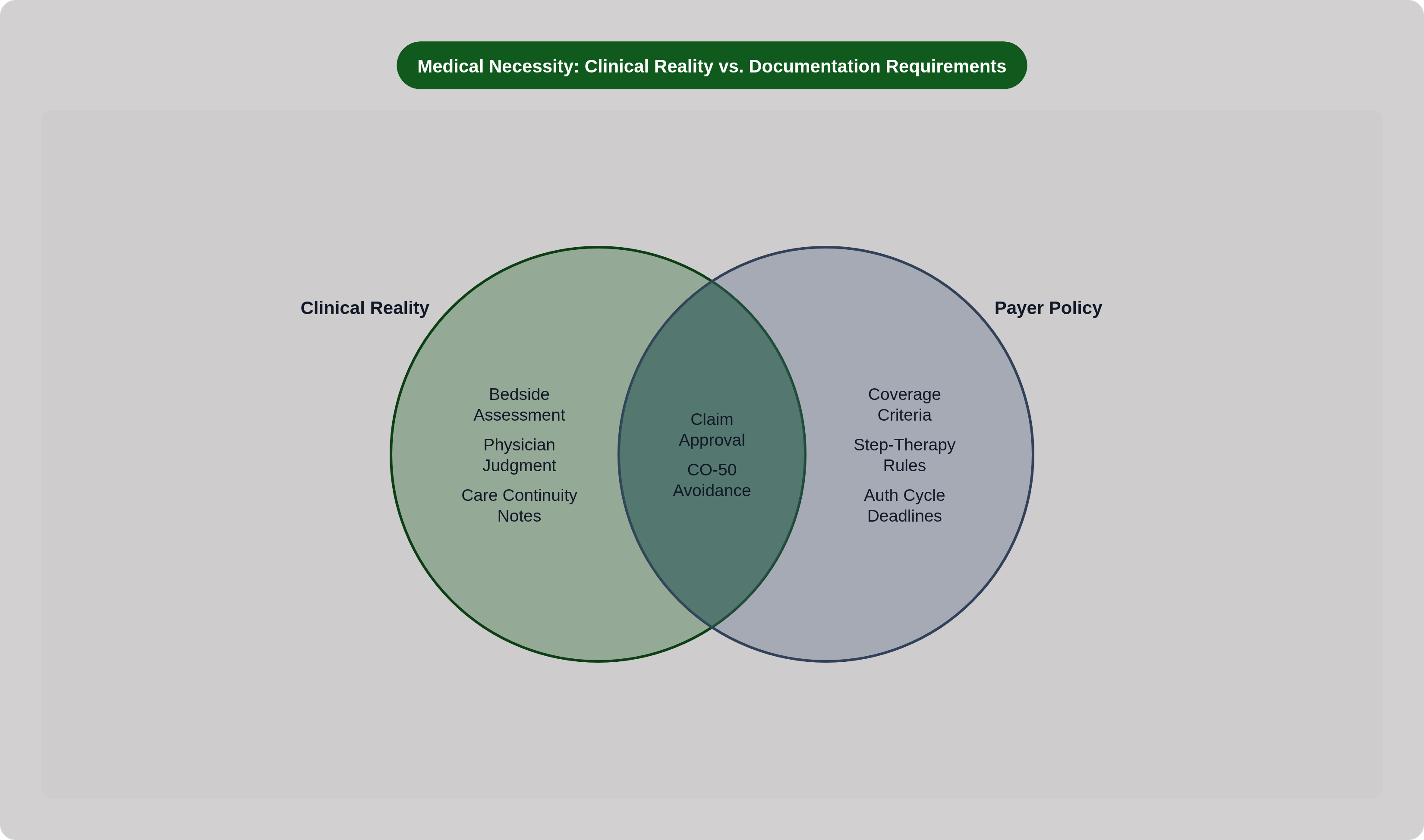 Venn diagram: Medical Necessity: Clinical Reality vs. Documentation Requirements. Compares Clinical Reality and Payer Policy; overlap: Documentation Match.