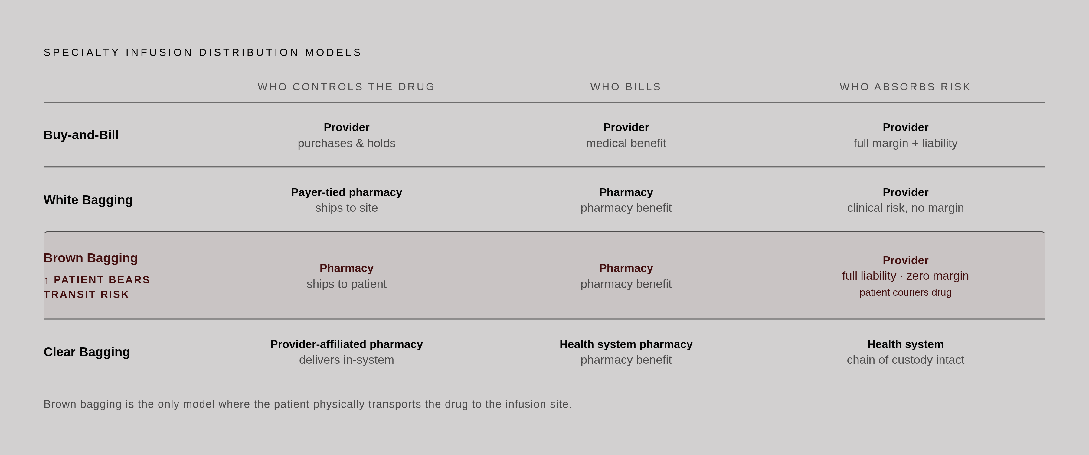 Diagram: Four Models, Three Questions: Who Controls the Drug?. Visualizes: Show how the four specialty infusion distribution models — buy-and-bill, white bagging, brown bagging, and clear bagging — each answer the same three questions: who controls…