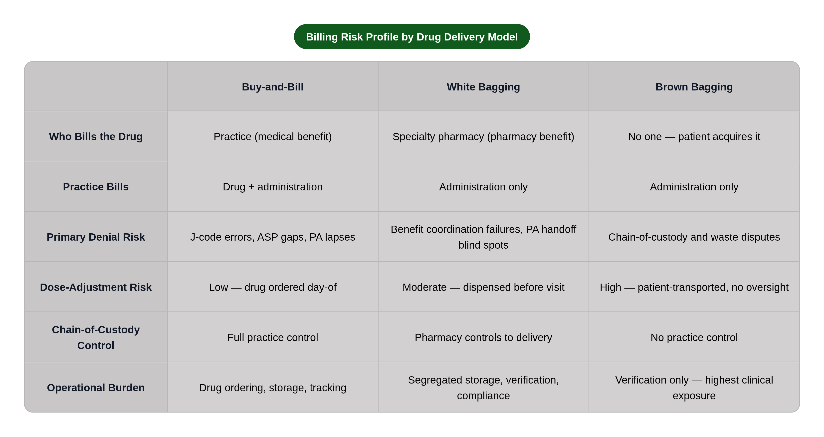 Table: Billing Risk Profile by Drug Delivery Model. Compares Who Bills the Drug, Practice Bills, Primary Denial Risk, Dose-Adjustment Risk, and 2 more by Buy-and-Bill, White Bagging and Brown Bagging.