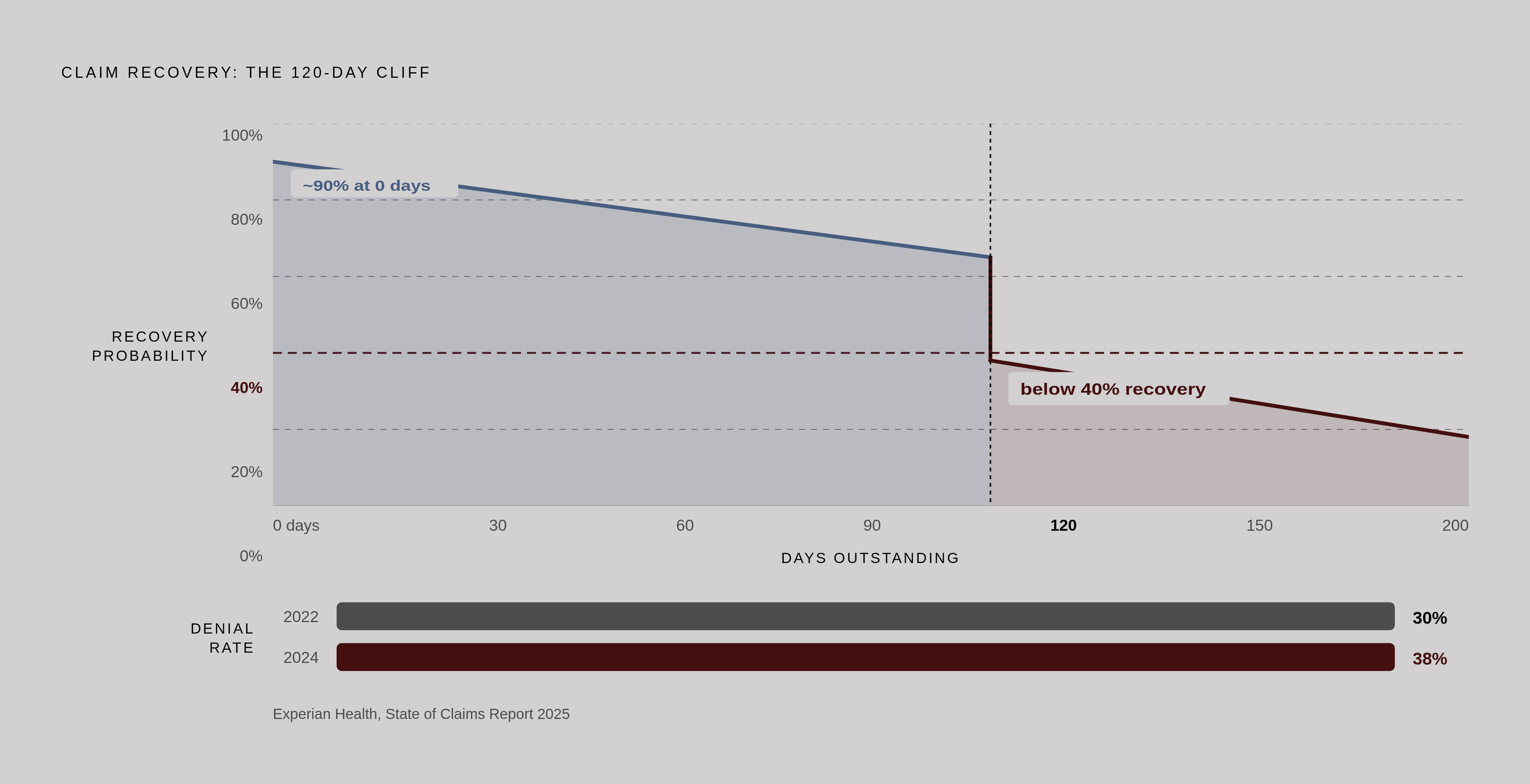 Diagram: Claim Denials vs. Collection Odds: The 120-Day Cliff. Visualizes: Show the financial stakes of delayed claims as a two-stat callout or threshold diagram: denial rates climbed from 30% in 2022 to 38% in 2024 (Experian Health's 2025 State of…