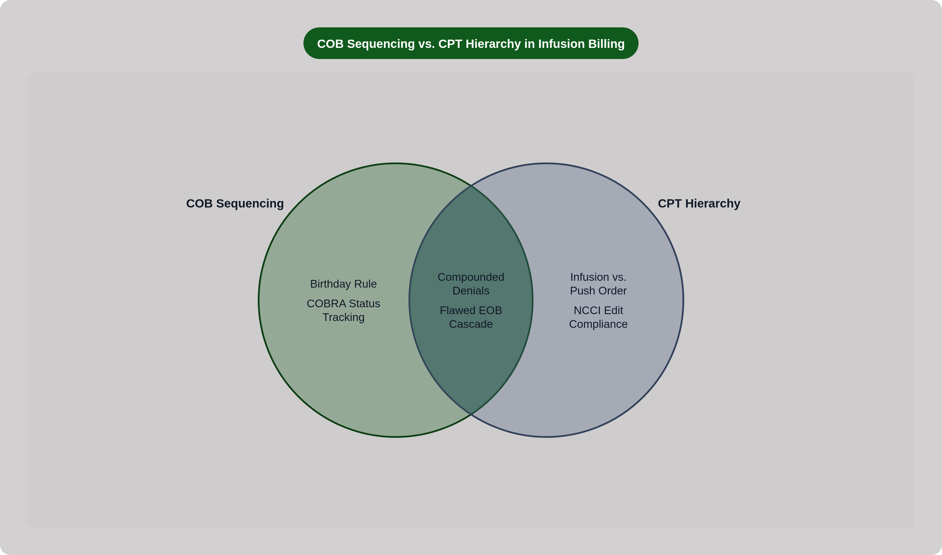 Venn diagram: COB Sequencing vs. CPT Hierarchy in Infusion Billing. Compares COB Sequencing and CPT Hierarchy; overlap: Shared Failure Modes.