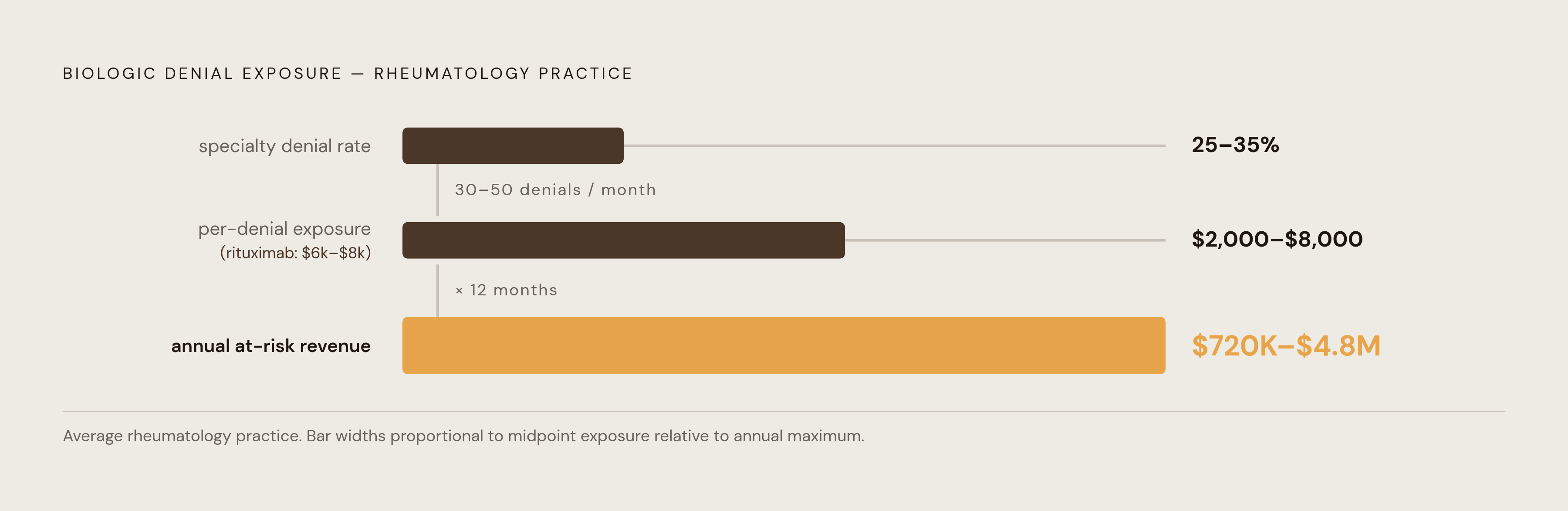 Diagram: The Revenue at Risk: Denial Rates and Dollar Exposure in Biologic Infusions. Visualizes: Visualize the scale of financial exposure from biologic infusion denials using three concrete magnitudes from the article: specialty medication denial…