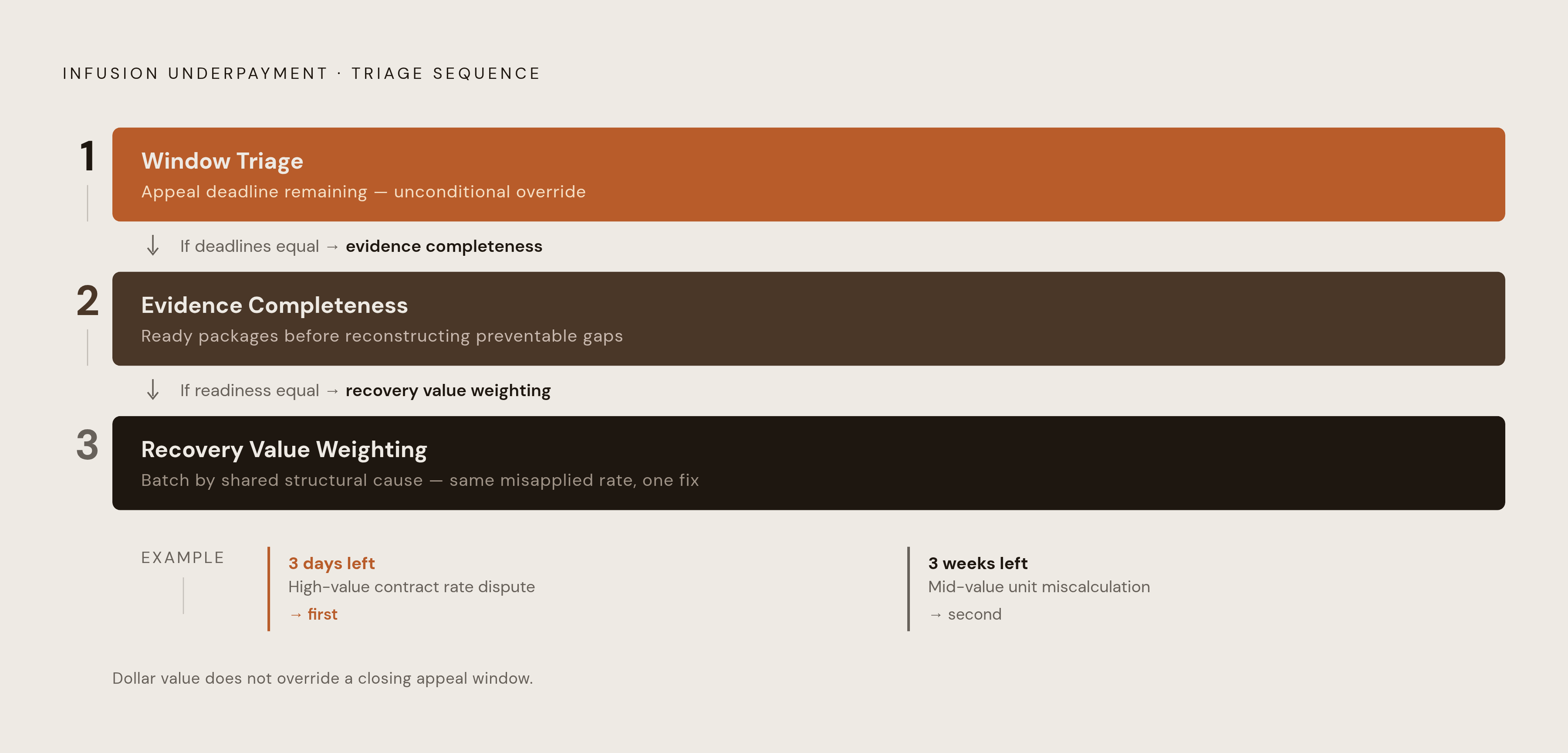 Diagram: Three-Variable Sequencing Logic for Backlog Prioritization. Visualizes: Illustrate the three-layer triage sequence for prioritizing a backlog of infusion underpayments: first, window triage (appeal deadline remaining — a high-value…
