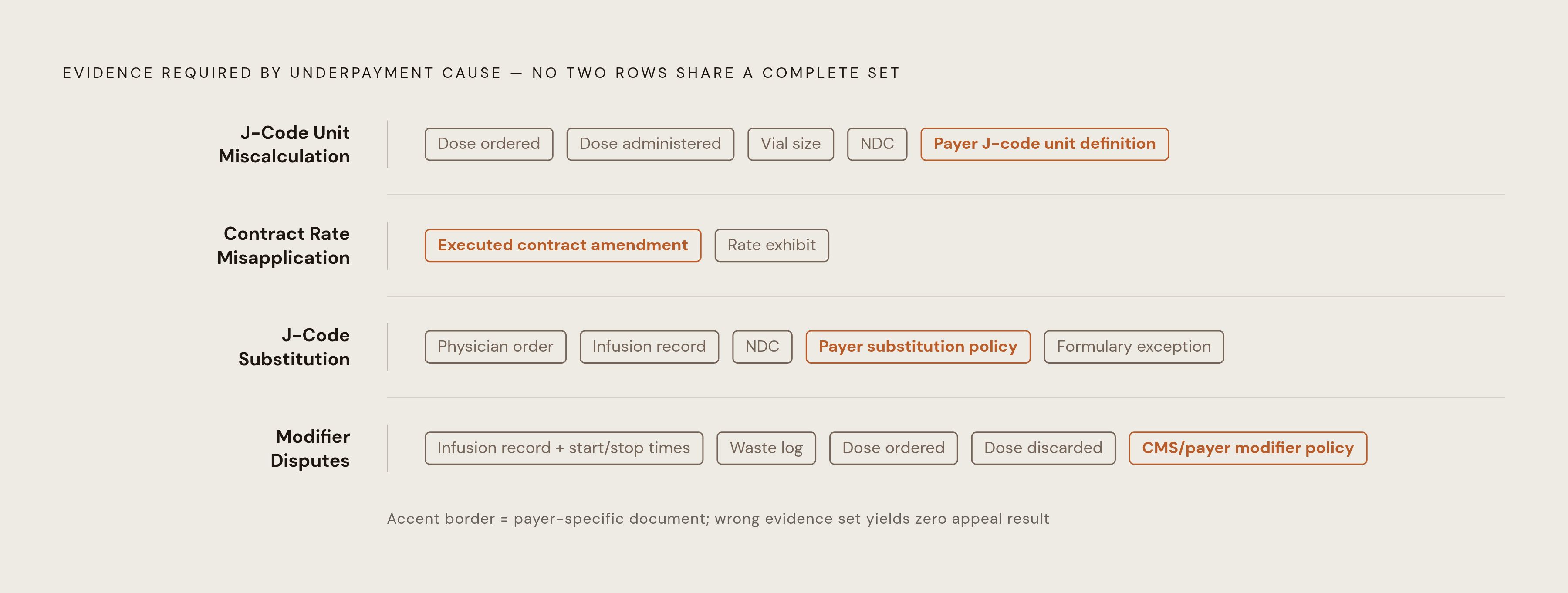 Diagram: Four Root Causes, Four Evidence Packages. Visualizes: Show the four root causes of commercial payer infusion underpayments mapped against the specific evidence each one requires, making clear that no single appeal template covers all four.