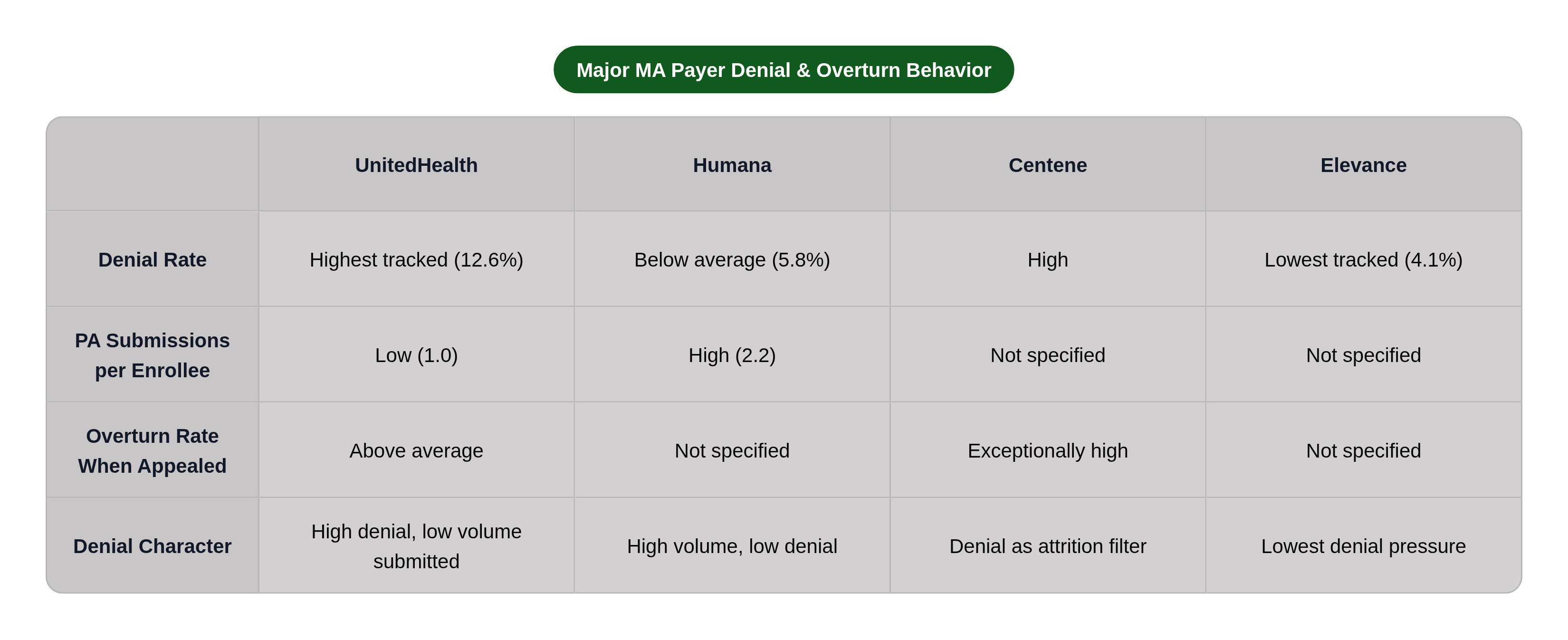 Table: Major MA Payer Denial & Overturn Behavior. Compares Denial Rate, PA Submissions per Enrollee, Overturn Rate When Appealed and Denial Character by UnitedHealth, Humana, Centene and Elevance.