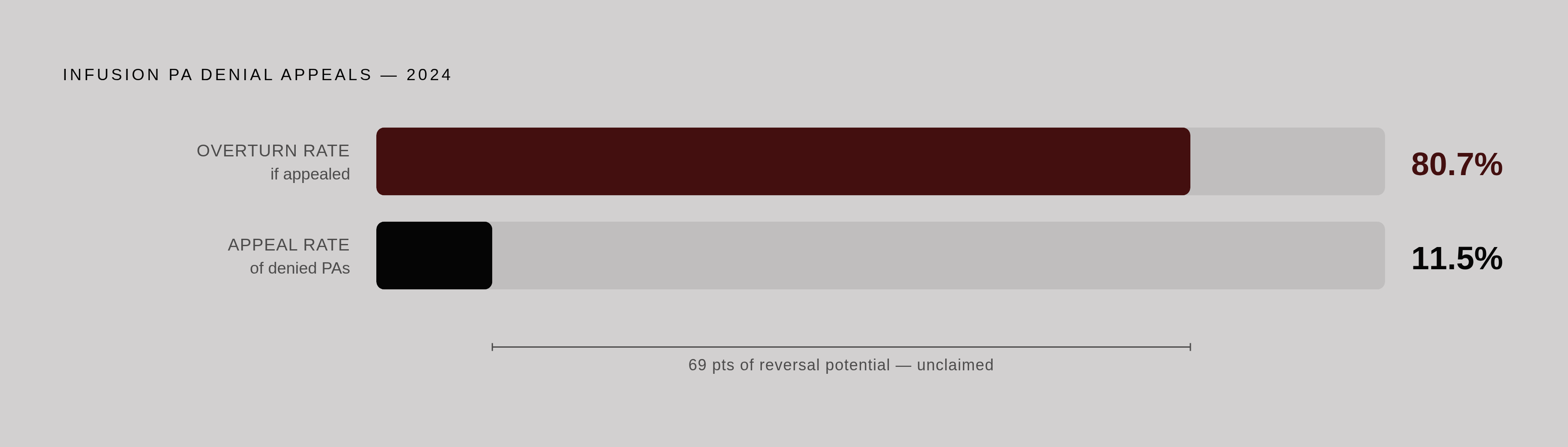 Diagram: The Appeal Gap: Where Infusion Revenue Disappears. Visualizes: Visualize the stark contrast between two numbers that define the infusion billing crisis: an 80.7% overturn success rate (the share of appealed denials that were partially or…