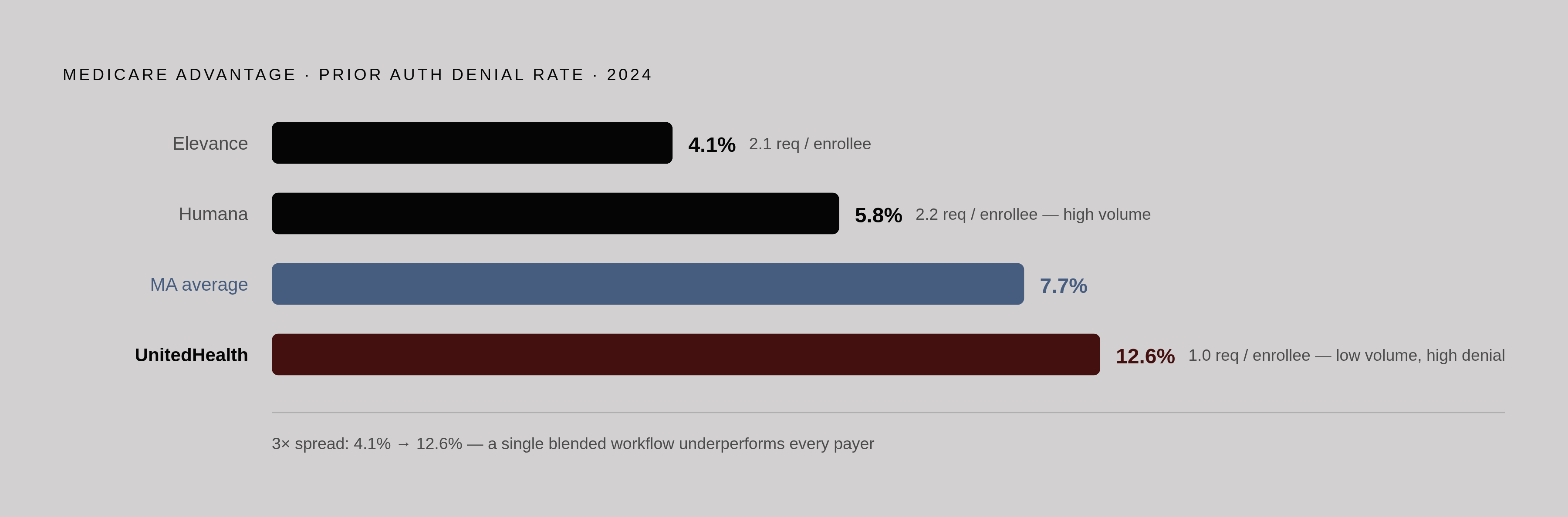 Diagram: Denial Rates Across Major MA Payers: A 3× Spread. Visualizes: Show the denial rate range across named major Medicare Advantage payers using 2024 data: Elevance at 4.1%, Humana at 5.8%, the aggregate MA average at 7.7%, and UnitedHealth at…