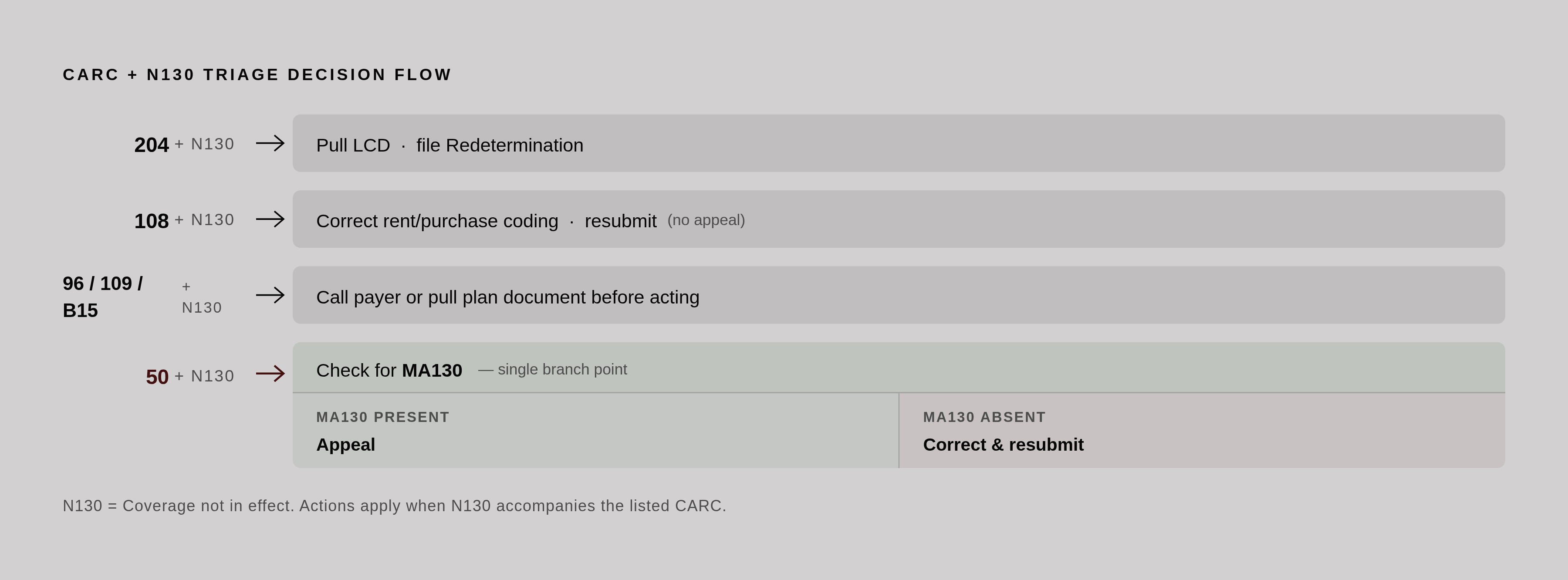 Diagram: What the CARC Next to N130 Tells You to Do. Visualizes: Show a ranked decision-flow mapping each CARC paired with N130 to its required action.