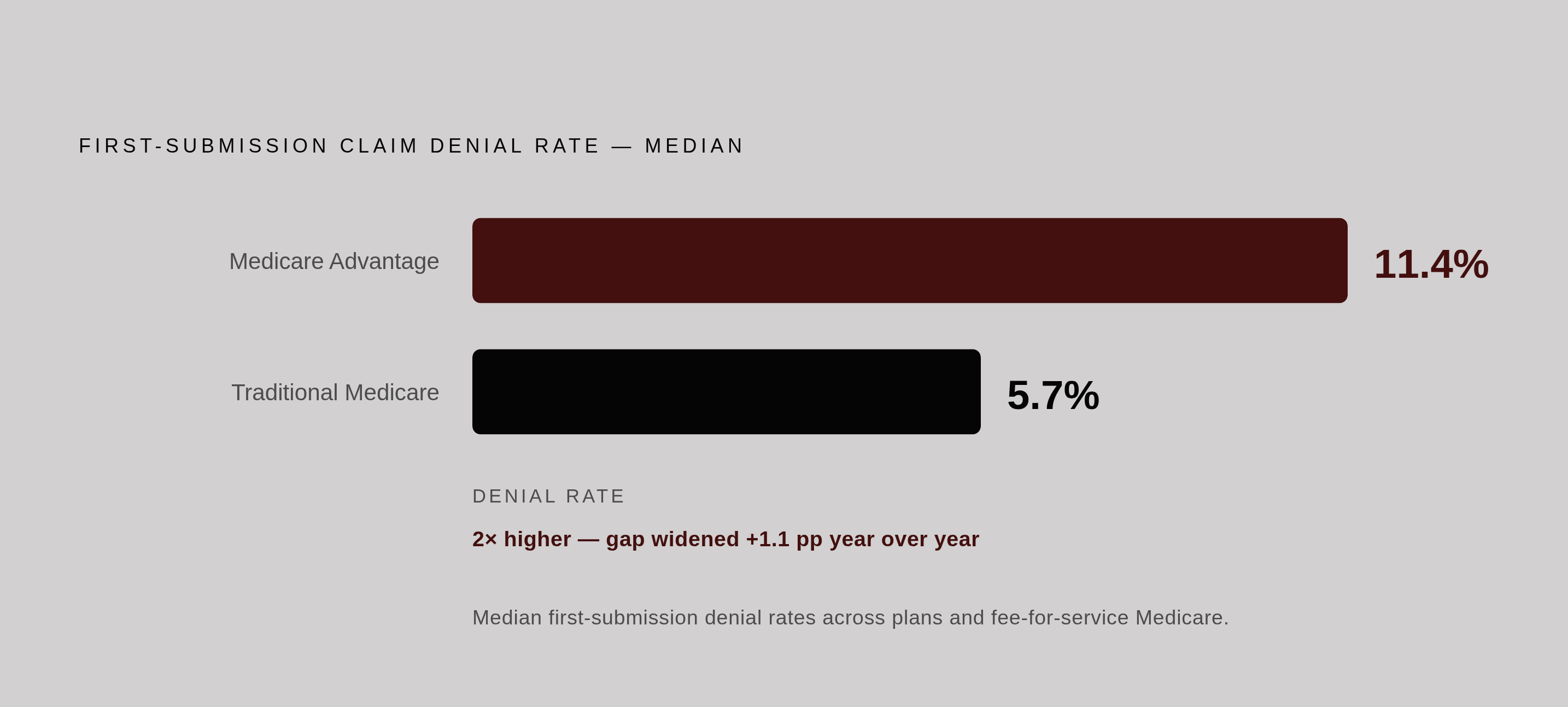 Diagram: MA vs. Traditional Medicare: A Two-to-One Denial Gap. Visualizes: Show the stark contrast between Medicare Advantage and traditional Medicare first-submission denial rates: MA denies 11.4% of claims at median versus traditional Medicare's…