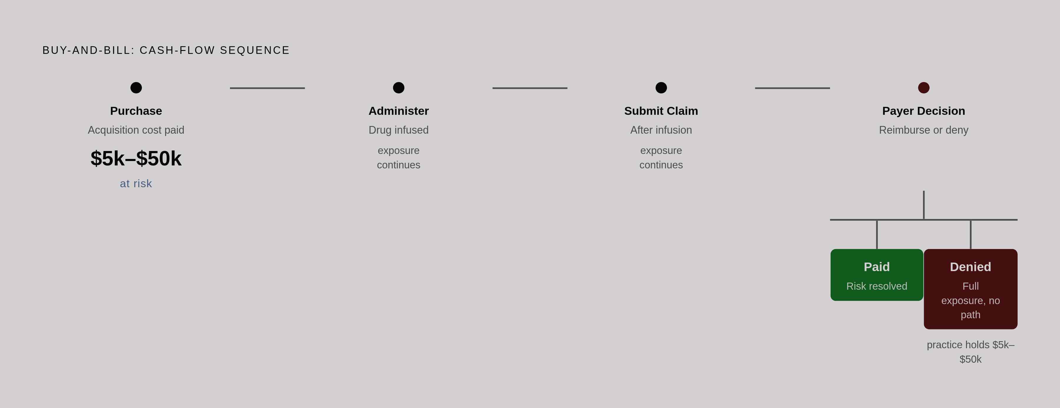 Diagram: The Buy-and-Bill Financial Exposure Window. Visualizes: Illustrate the cash-flow sequence unique to buy-and-bill infusion billing, where the practice absorbs full drug cost before any reimbursement arrives — and where a denial wipes out…