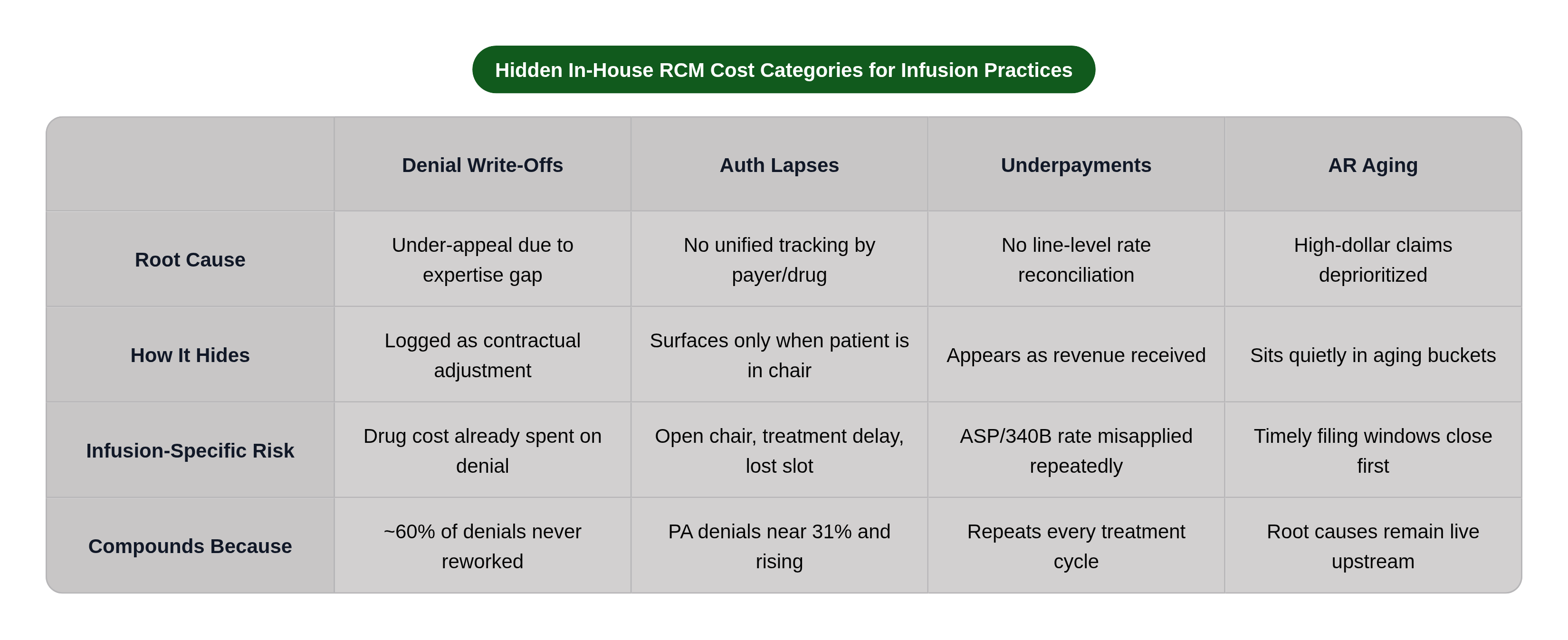 Table: Hidden In-House RCM Cost Categories for Infusion Practices. Compares Root Cause, How It Hides, Infusion-Specific Risk and Compounds Because by Denial Write-Offs, Auth Lapses, Underpayments and AR Aging.